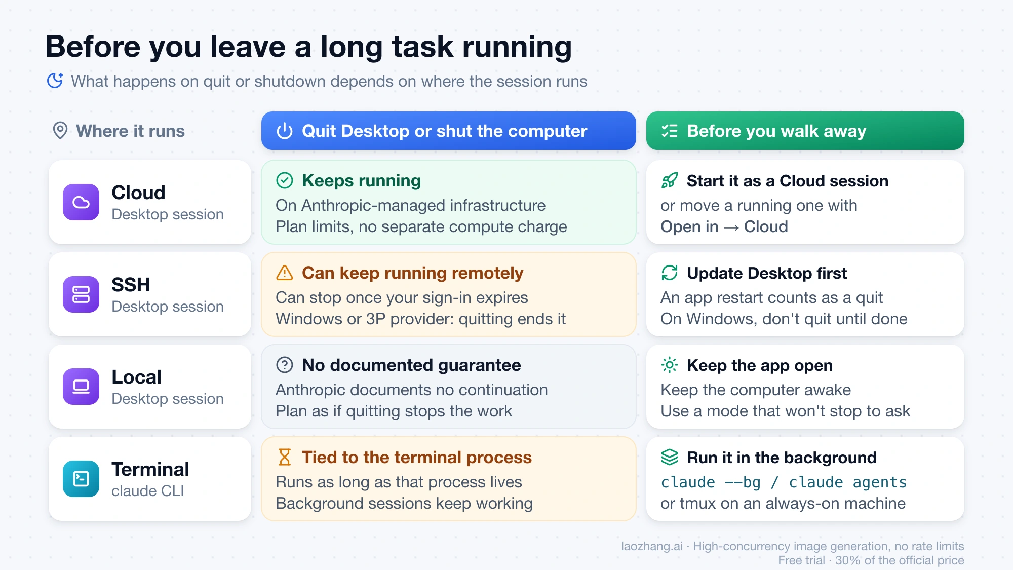 What happens to Cloud, SSH, Local, and terminal Claude Code sessions when you quit Desktop or shut the computer, and what to do before walking away from each
