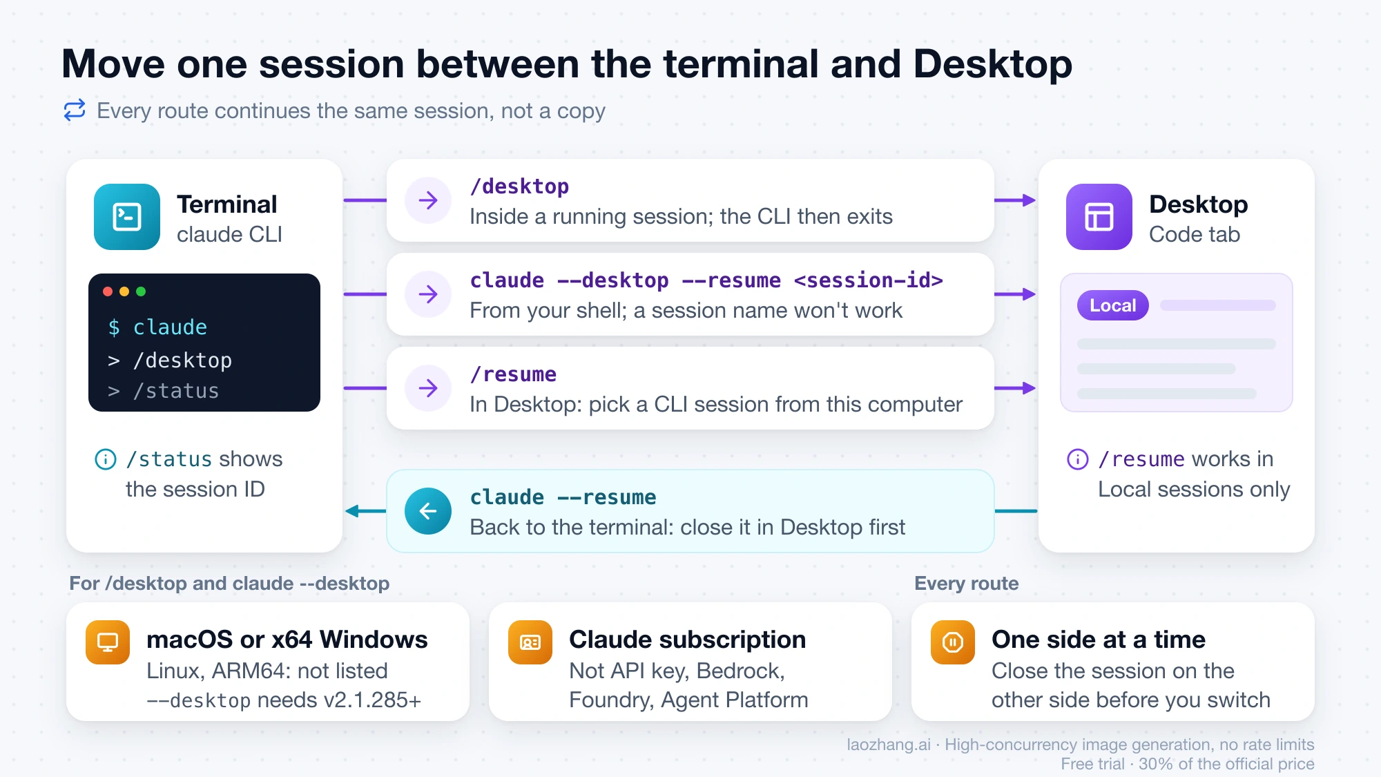 Routes for moving one Claude Code session from the terminal to the Desktop Code tab with /desktop, claude --desktop --resume, or /resume, and back with claude --resume, plus the platform and sign-in conditions