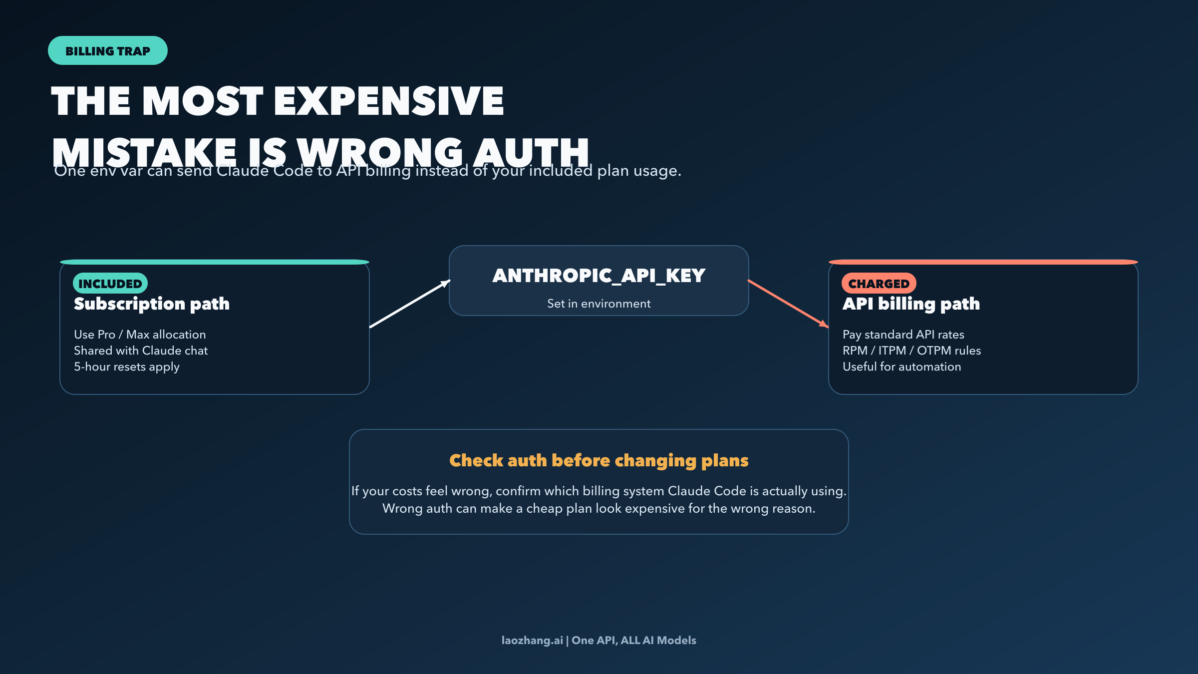 Claude Code billing trap diagram showing how ANTHROPIC_API_KEY can switch you from subscription usage to API billing