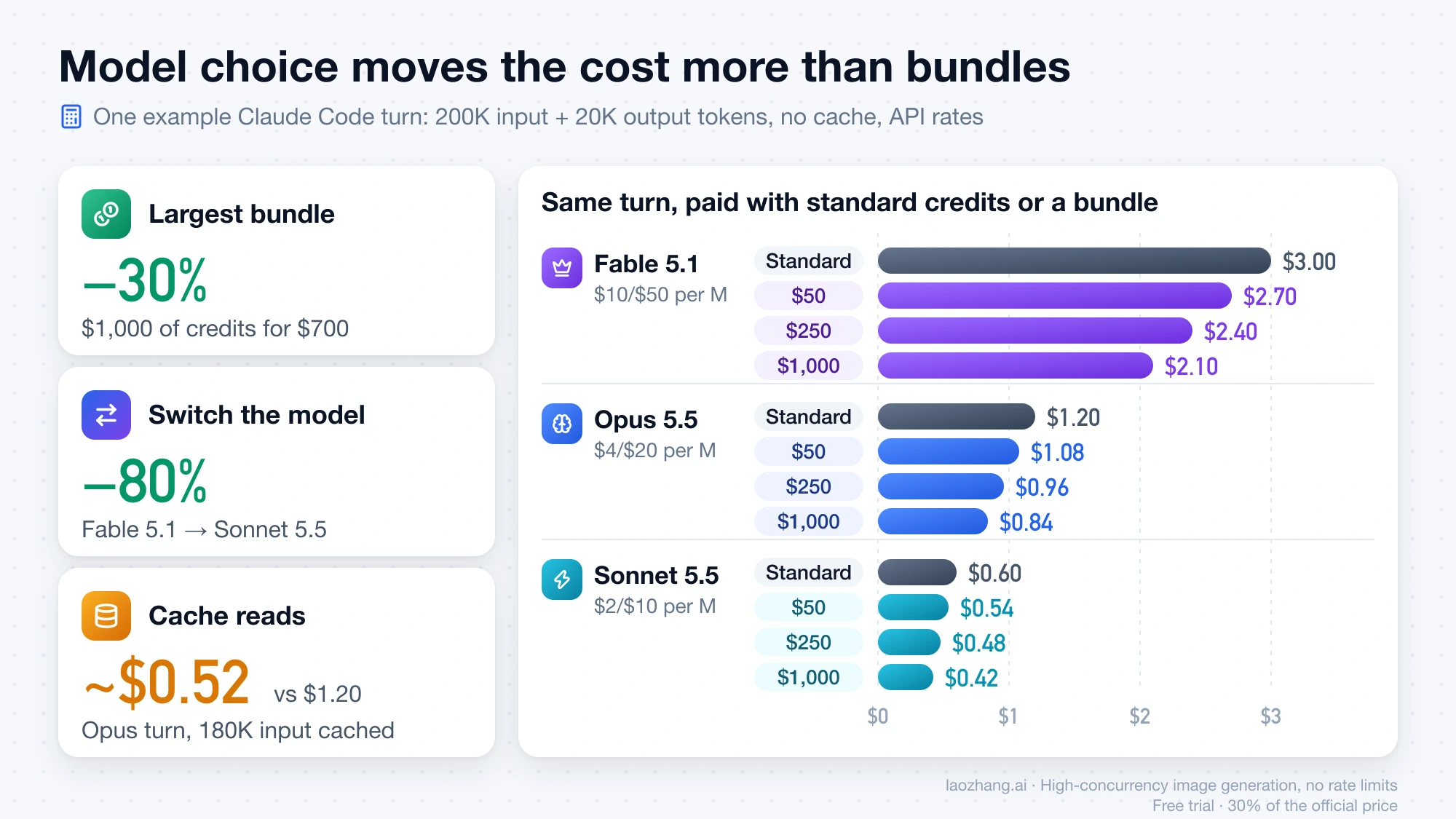 Cost of one example Claude Code turn on Fable 5.1, Opus 5.5, and Sonnet 5.5 with standard credits and each usage bundle, showing the largest bundle saves 30% while switching from Fable 5.1 to Sonnet 5.5 saves 80%