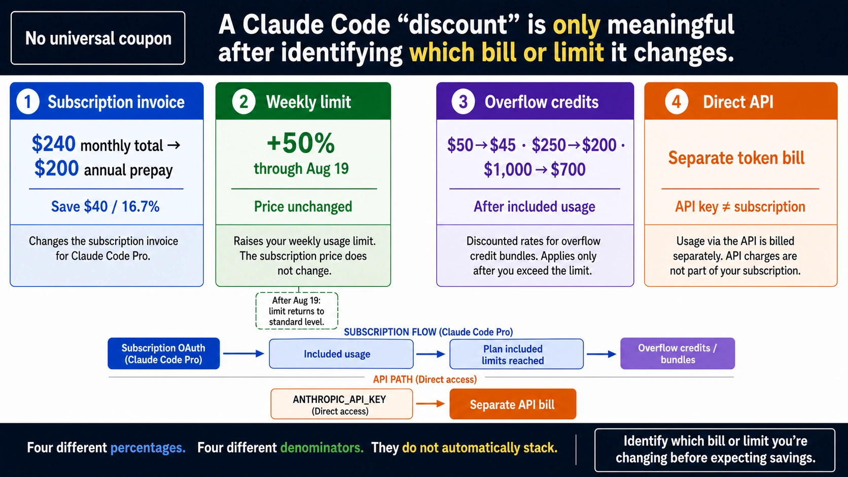 Claude Code savings map separating subscription price, weekly limits, overflow credits, and API costs