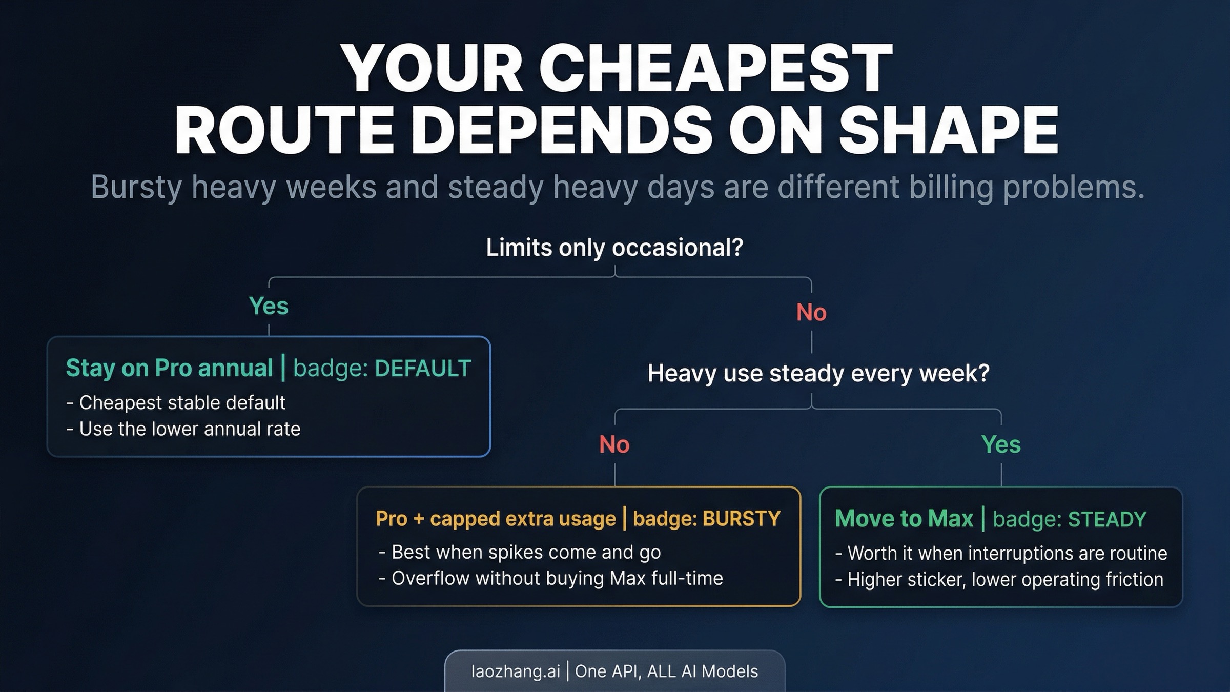 Claude Code decision map showing when Pro plus extra usage is cheaper than Max