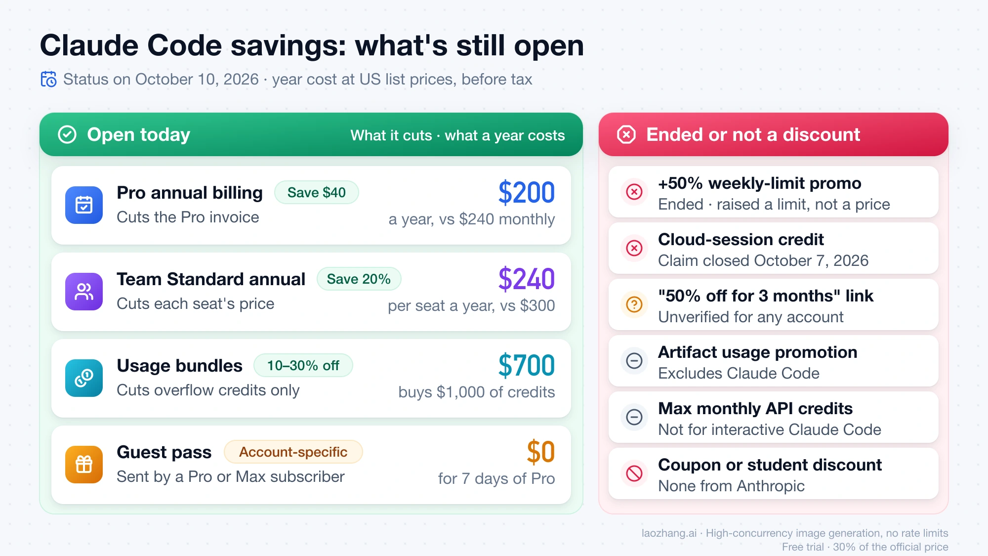 Claude Code savings status on October 10, 2026: Pro annual, Team Standard annual, usage bundles, and guest passes are open, while the weekly-limit promo, cloud-session credit, 50% link, artifact promotion, Max API credits, and coupons don't cut the Claude Code bill