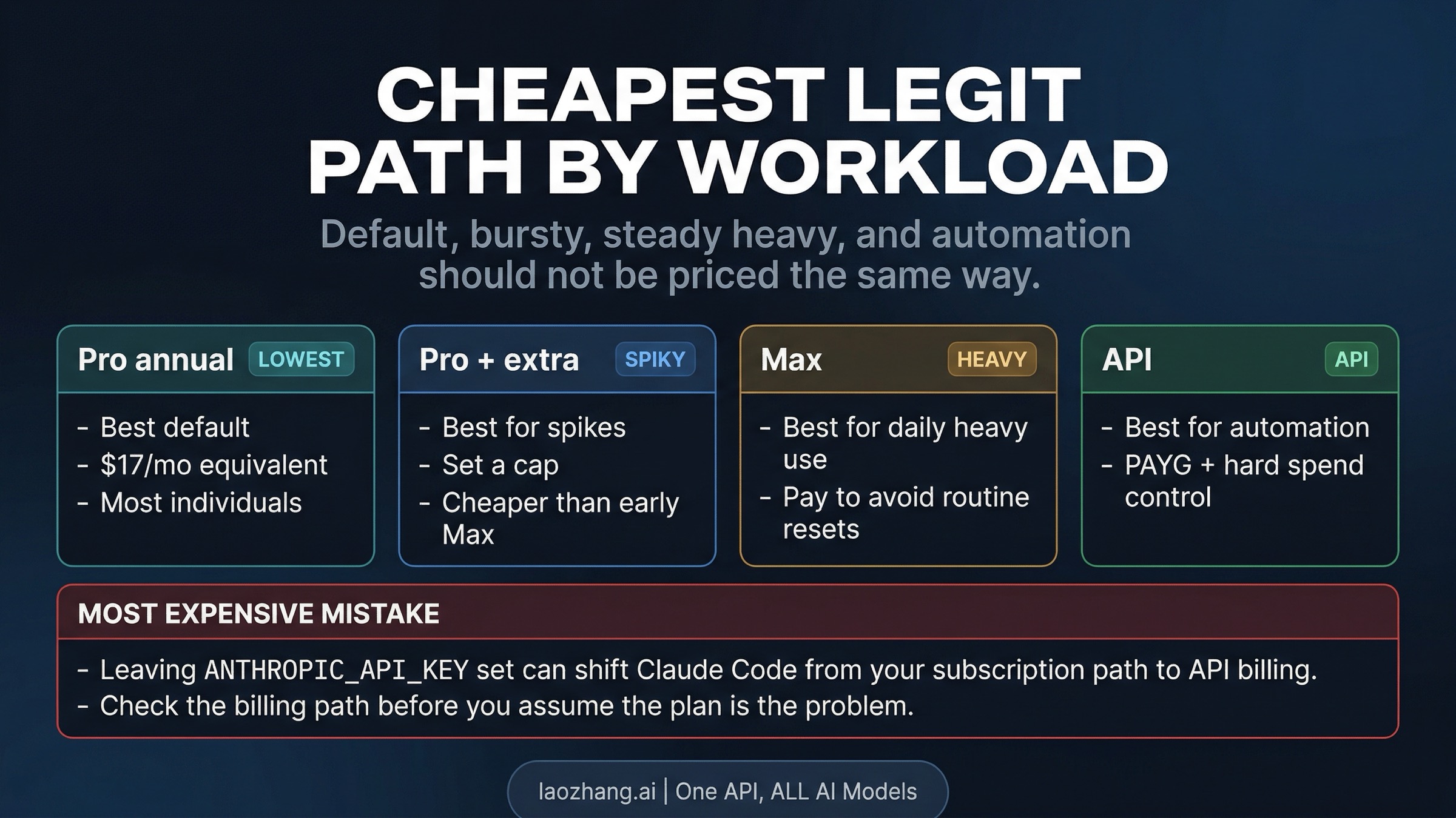 Claude Code route matrix comparing the cheapest legitimate path by workload