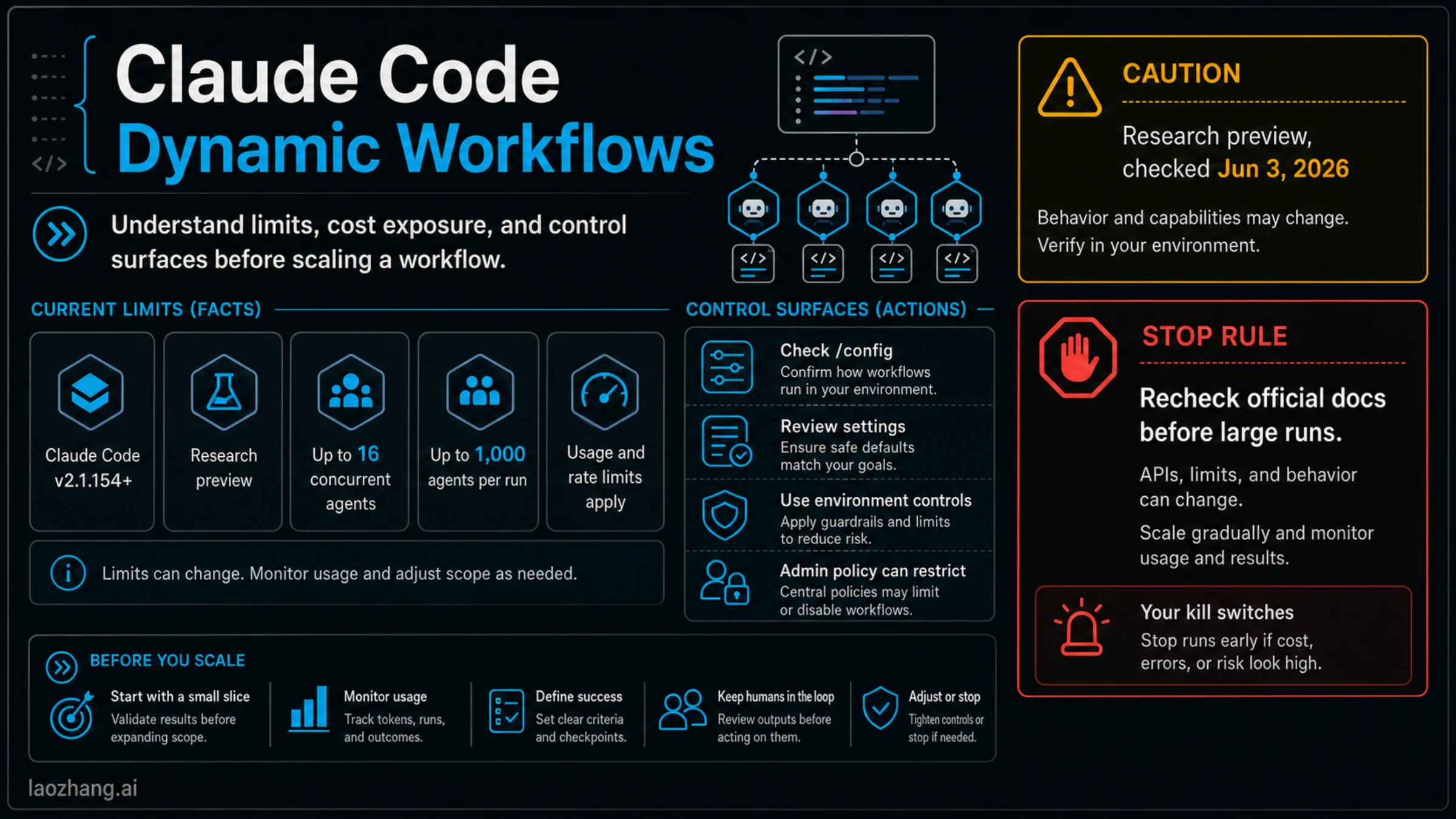 Limits and controls board for Claude Code Dynamic Workflows