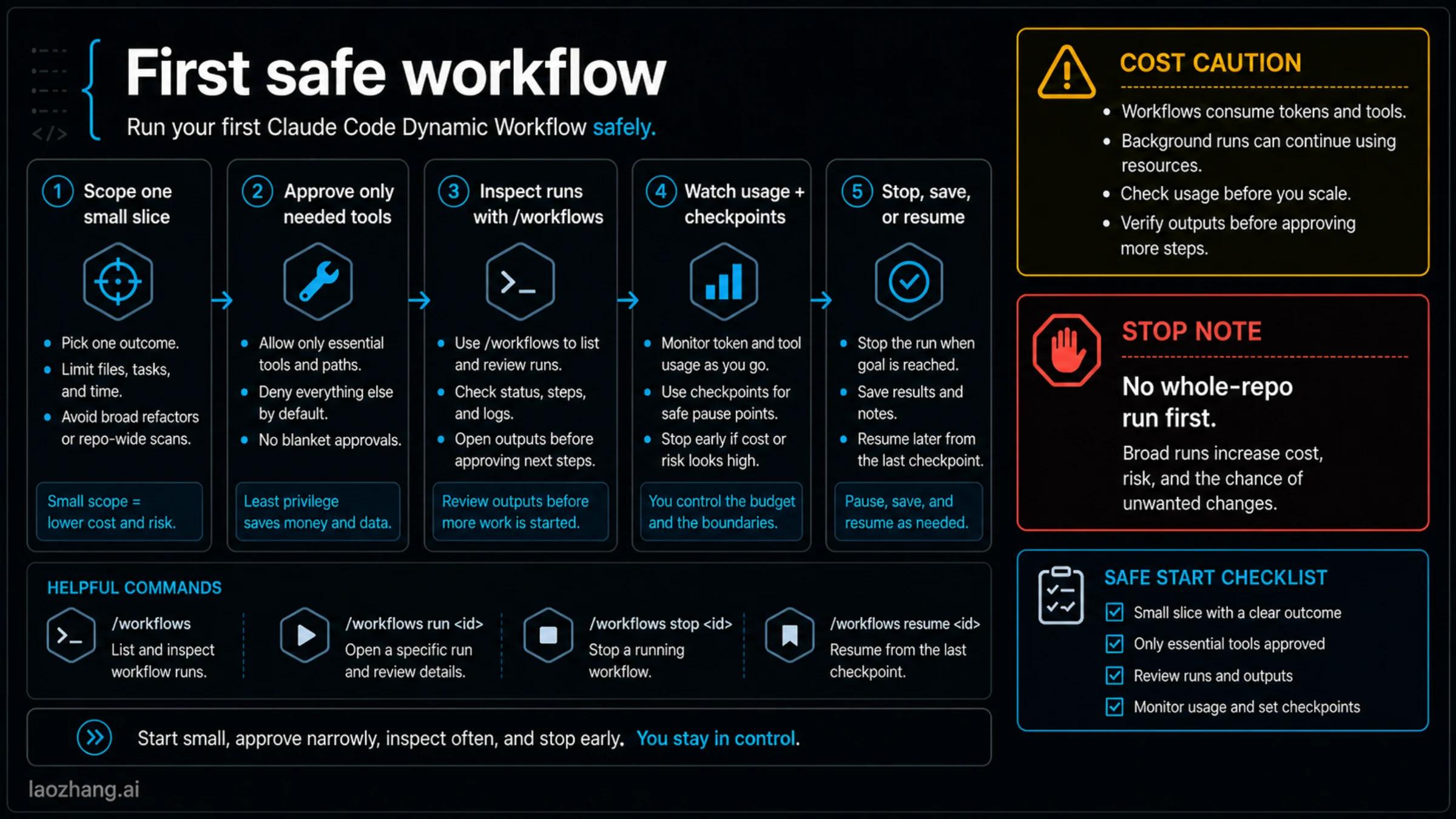 Safe first workflow checklist for Claude Code Dynamic Workflows
