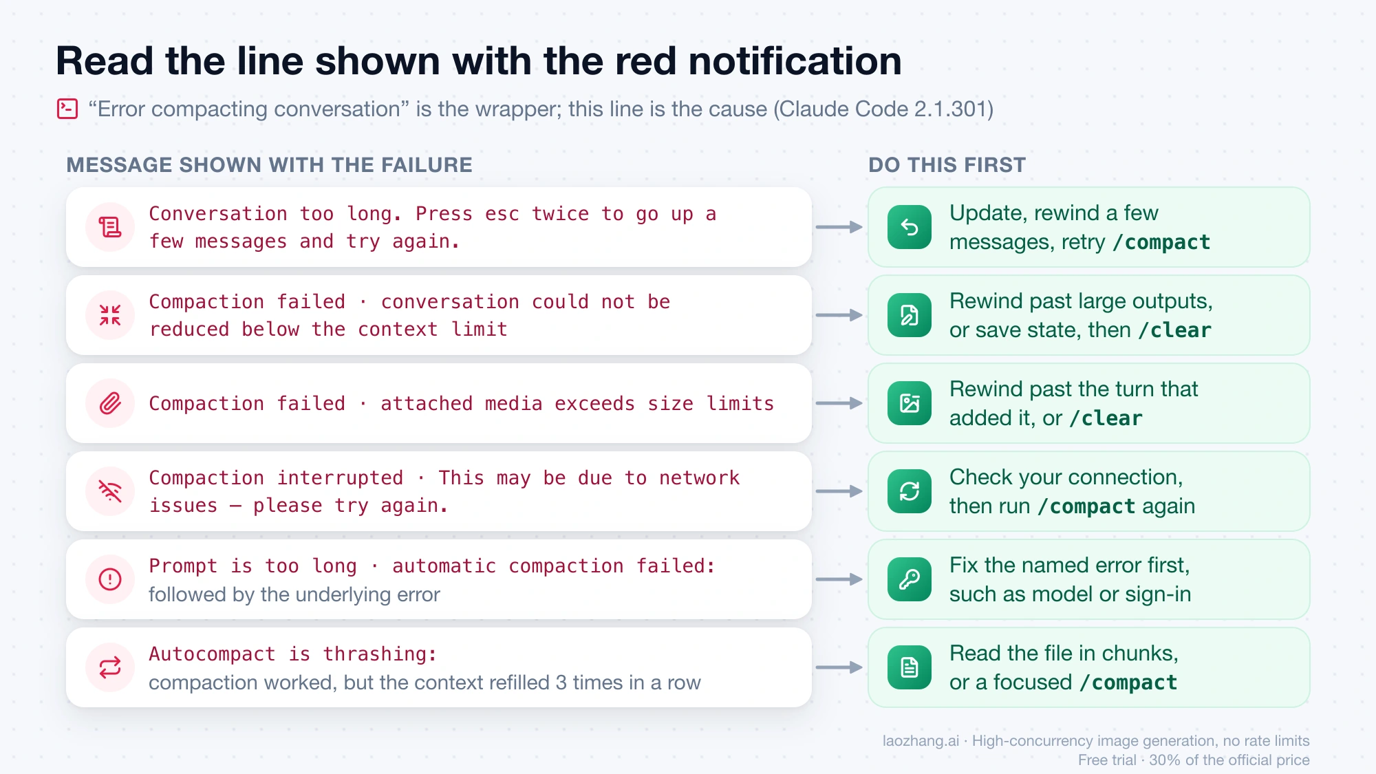 Six Claude Code compaction failure messages, each paired with the first fix to try, from rewinding to fixing the named error