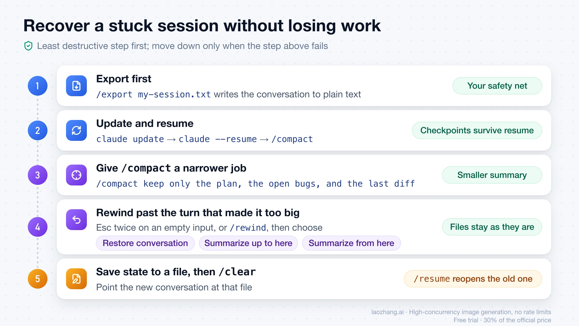 Five recovery steps for a stuck Claude Code session, from exporting the conversation to saving state in a file and running /clear