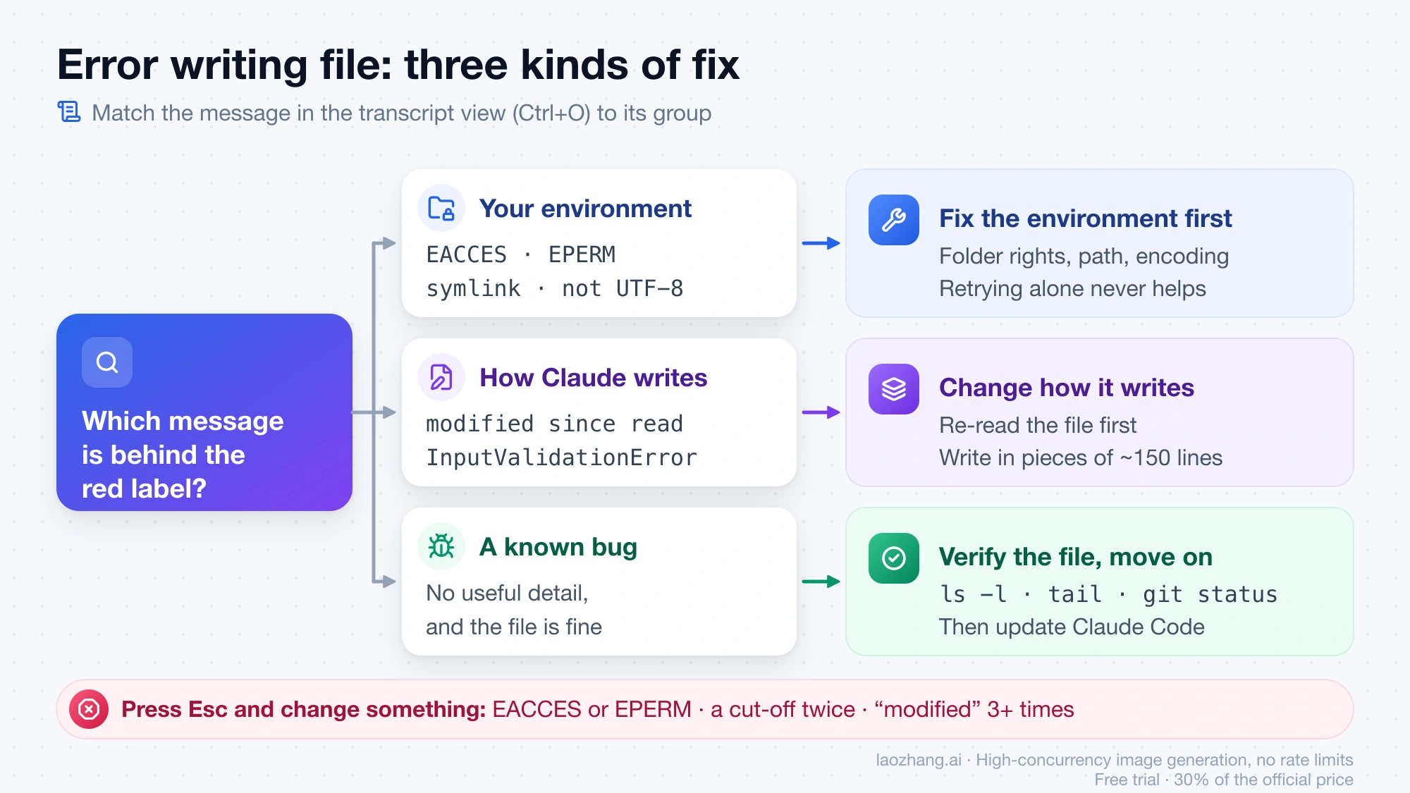 Decision chart sorting the message behind Error writing file into three groups: environment errors, how Claude writes, and known bugs, each with its fix