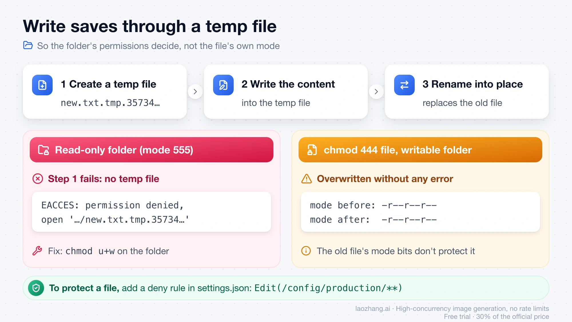 How Claude Code's Write tool creates a temp file, writes it, and renames it into place, so a read-only folder fails with EACCES while a chmod 444 file is overwritten