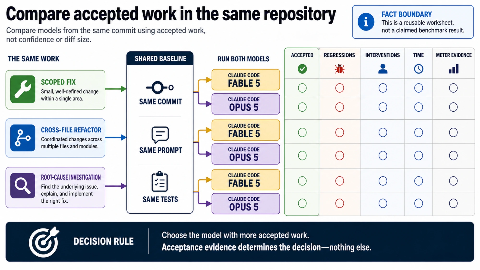A compact accepted-outcome record for Opus 5 and Fable 5
