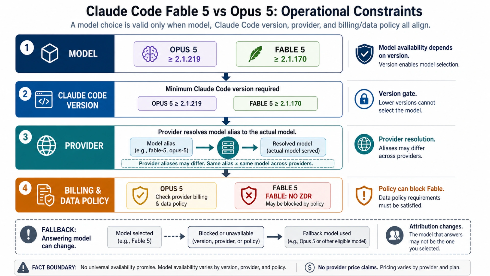 The route from Claude Code version and model selection to provider and billing