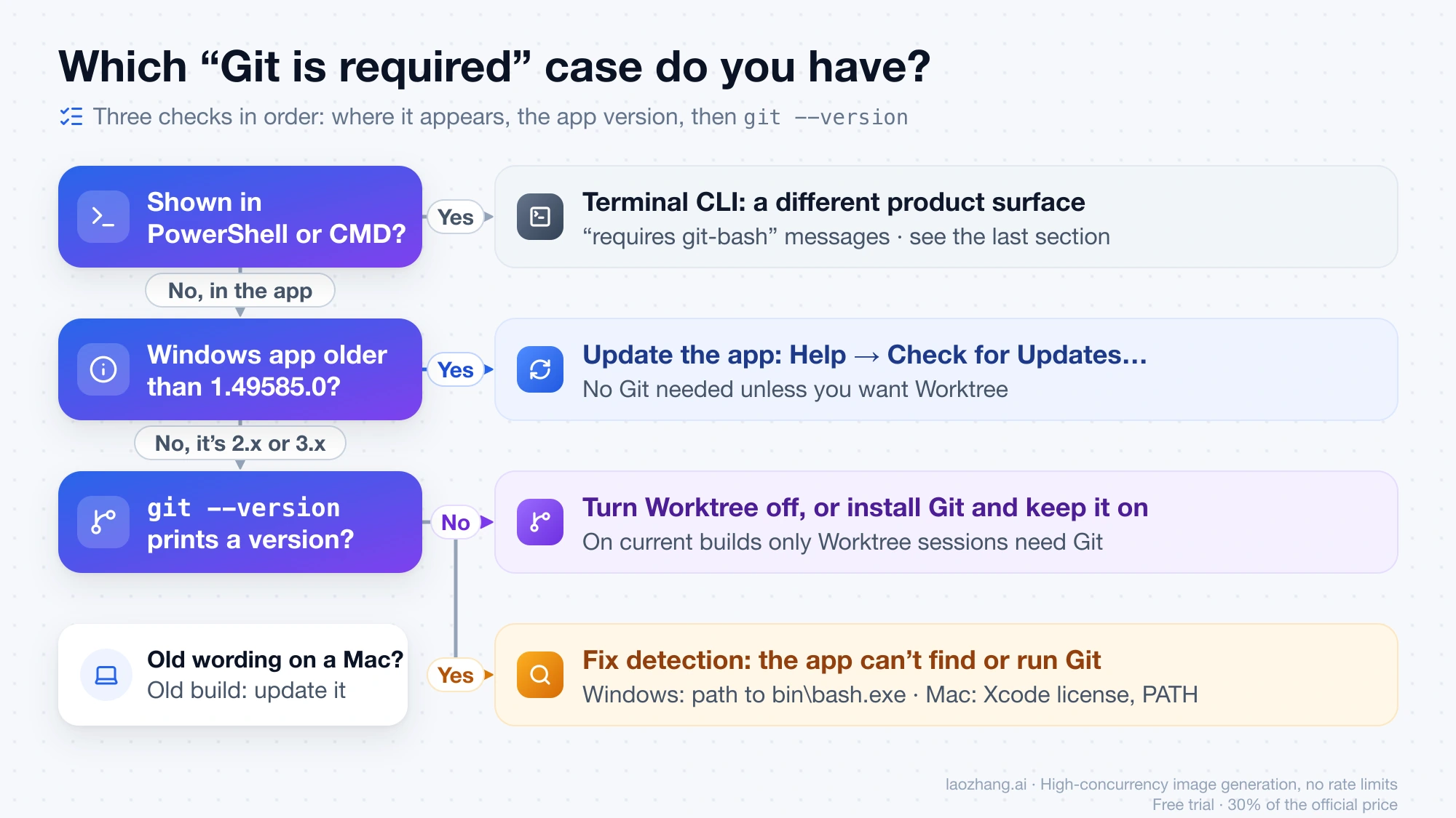 Decision tree for the Git prompt: PowerShell or CMD means the terminal CLI, a Windows app older than 1.49585.0 needs an update, failing git --version means turning Worktree off or installing Git, and working Git means fixing detection