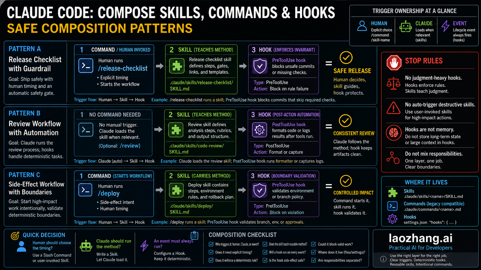 Claude Code skill plus hook composition pattern for safer workflows