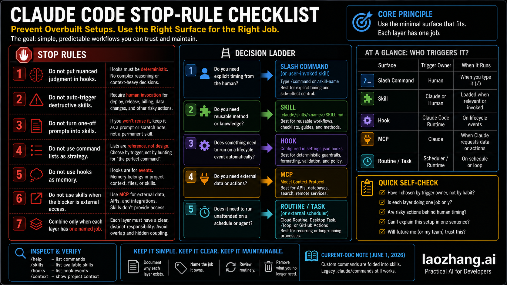 Stop rules checklist for avoiding overbuilt Claude Code extensions