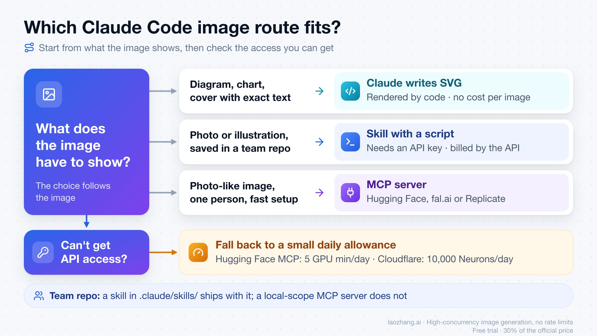 Route picker for Claude Code images: diagrams go to SVG, repo-saved photos to a skill script, quick solo setups to an MCP server, with daily allowances as the fallback