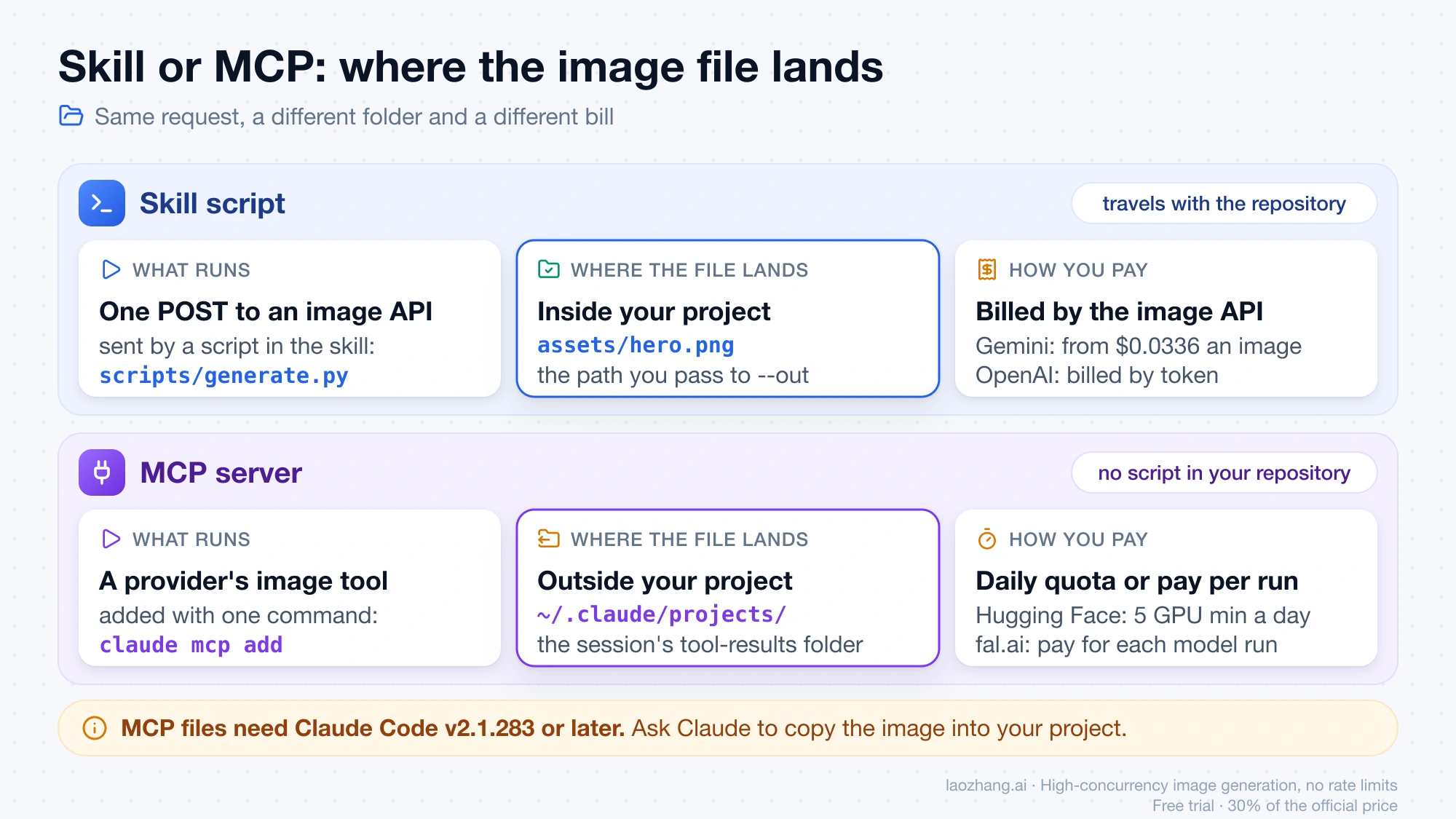 Skill script versus MCP server: what runs, where the image file lands and how each route is paid for