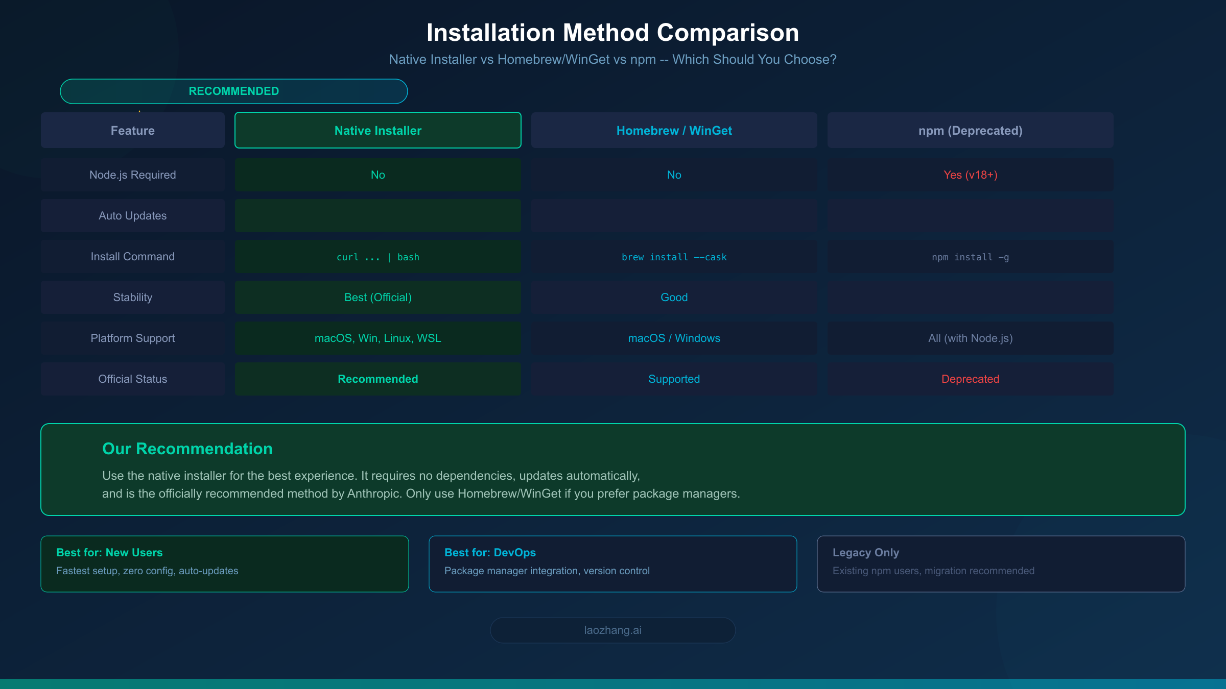Comparison chart showing Native Installer, Homebrew, and npm installation methods for Claude Code