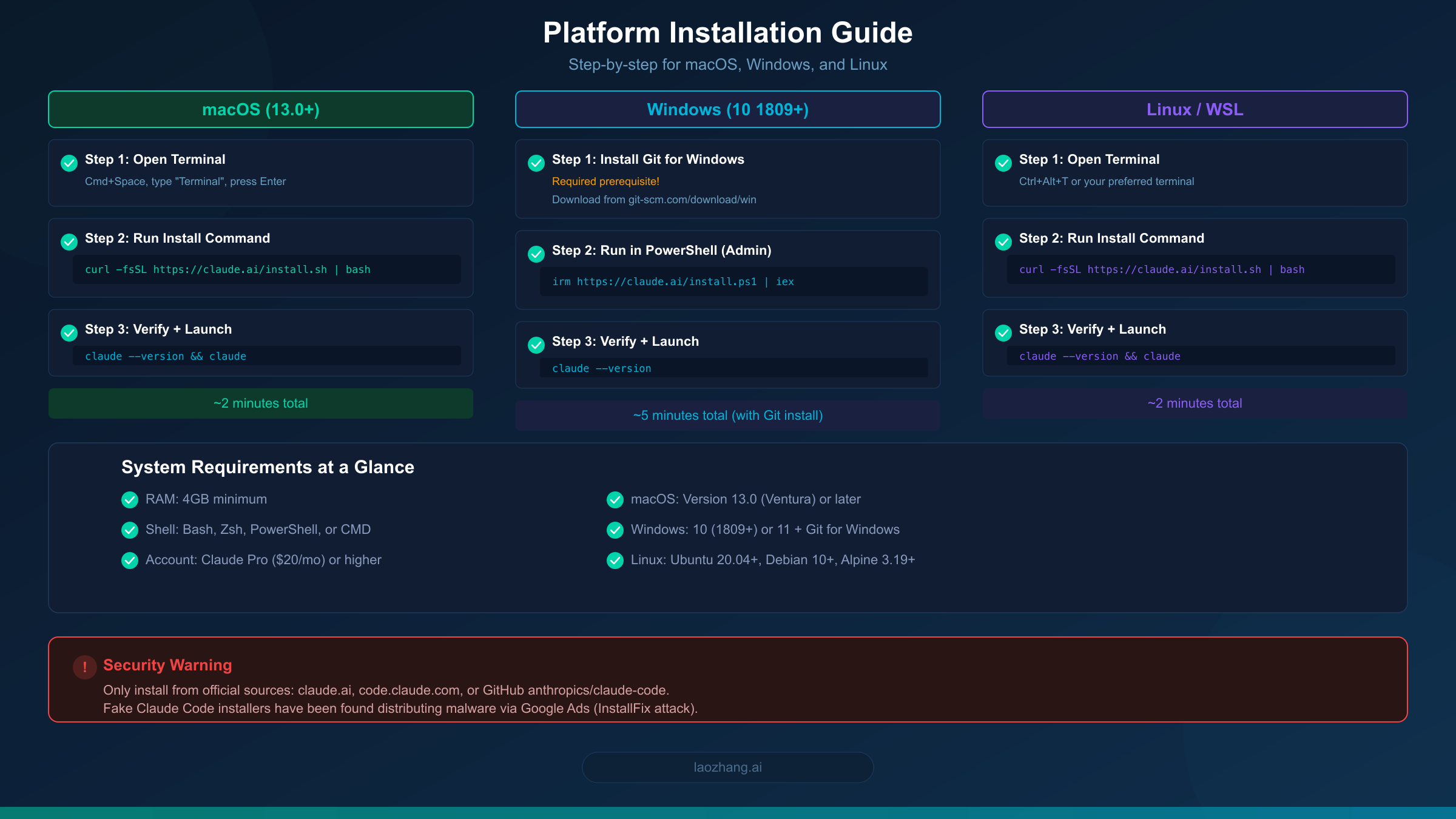 Step-by-step installation guide for Claude Code on macOS, Windows, and Linux platforms