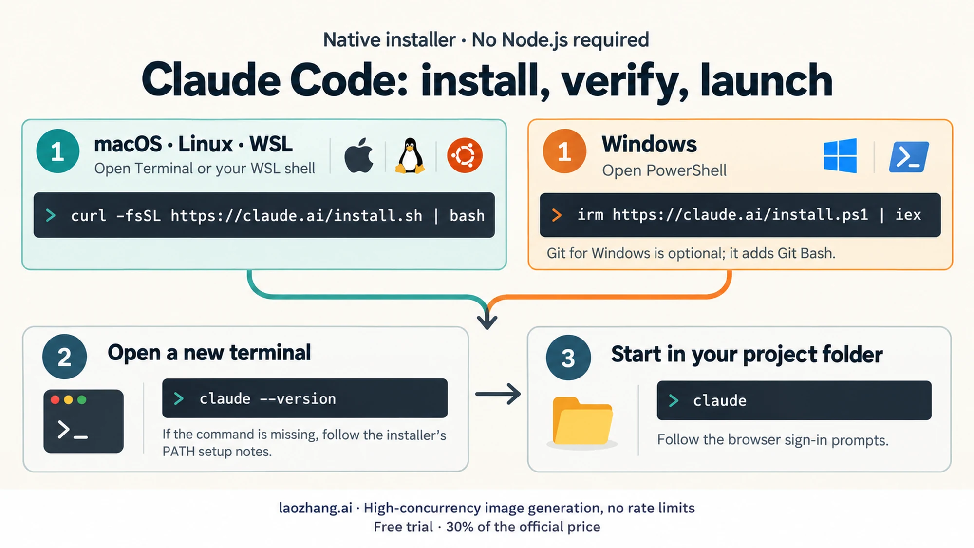 Step-by-step installation guide for Claude Code on macOS, Windows, and Linux platforms