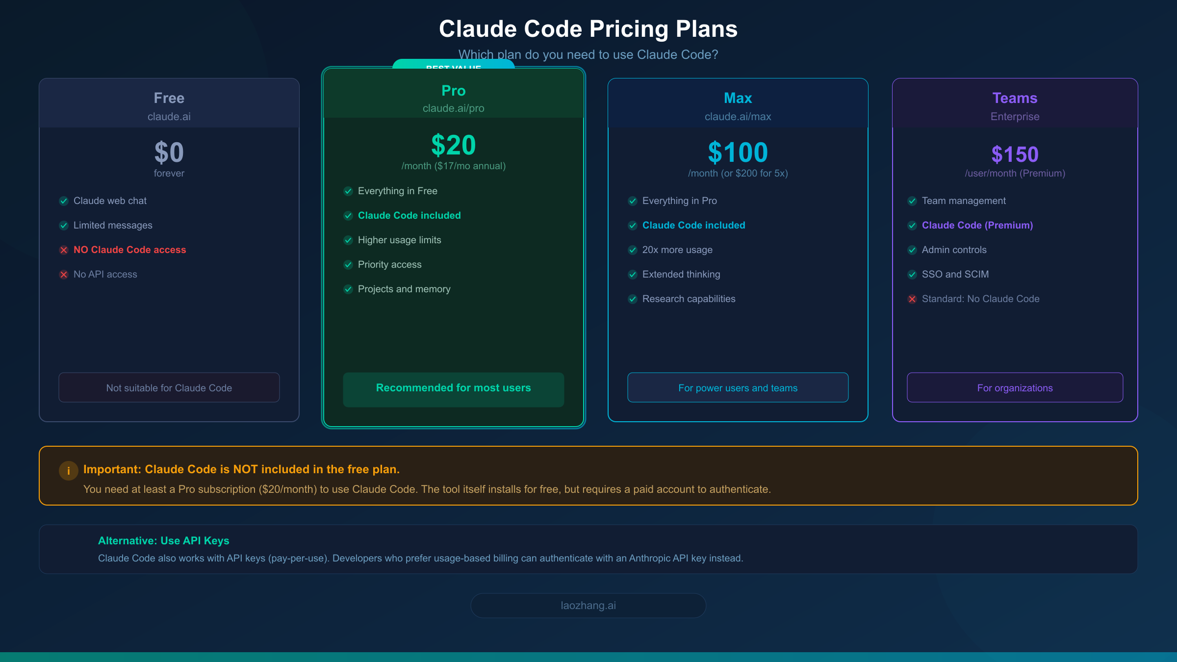 Claude Code pricing plans comparison showing Free, Pro, Max, and Teams tiers