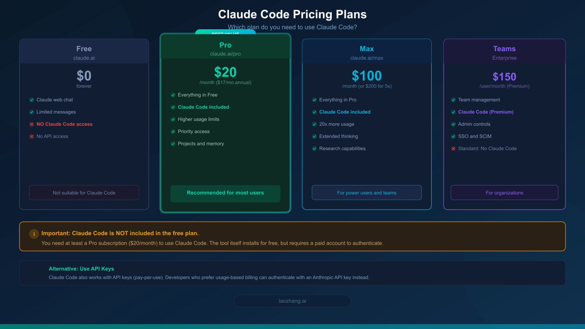 Claude Code pricing plans comparison showing Free, Pro, Max, and Teams tiers