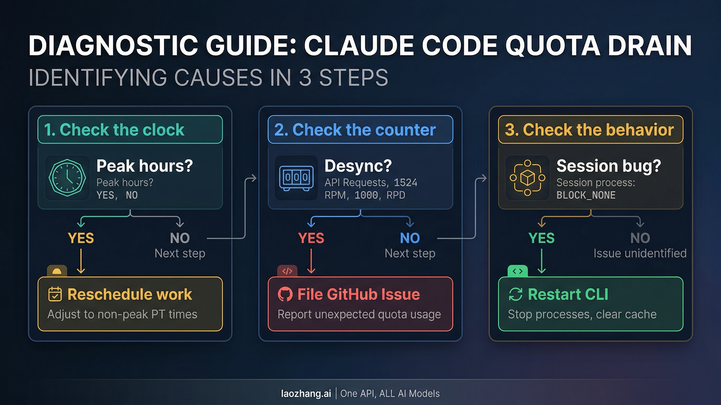 Three-step diagnostic flowchart for identifying Claude Code Max quota consumption issues