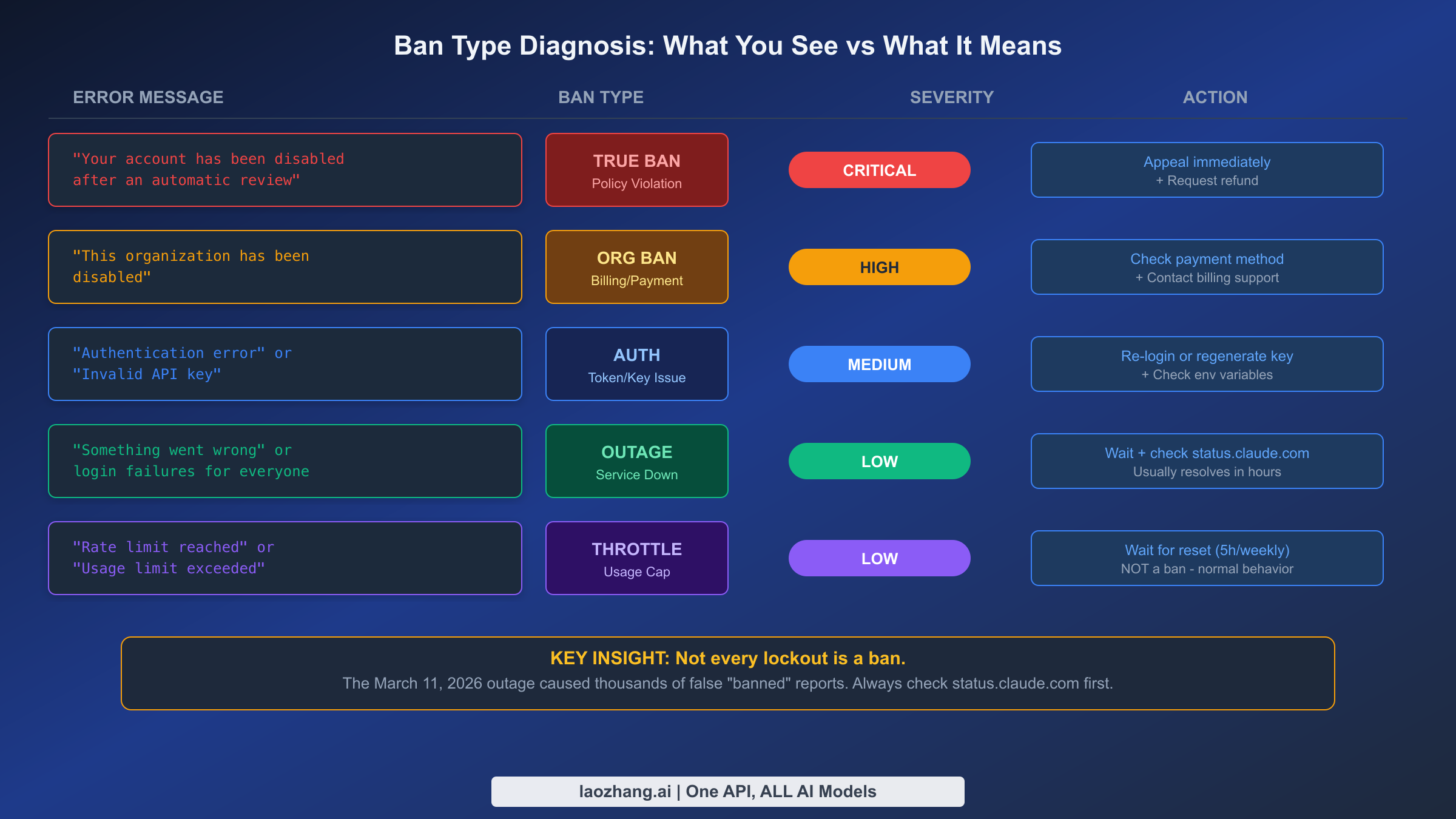 Ban type diagnosis chart showing 5 error messages mapped to their ban types, severity levels, and recommended actions
