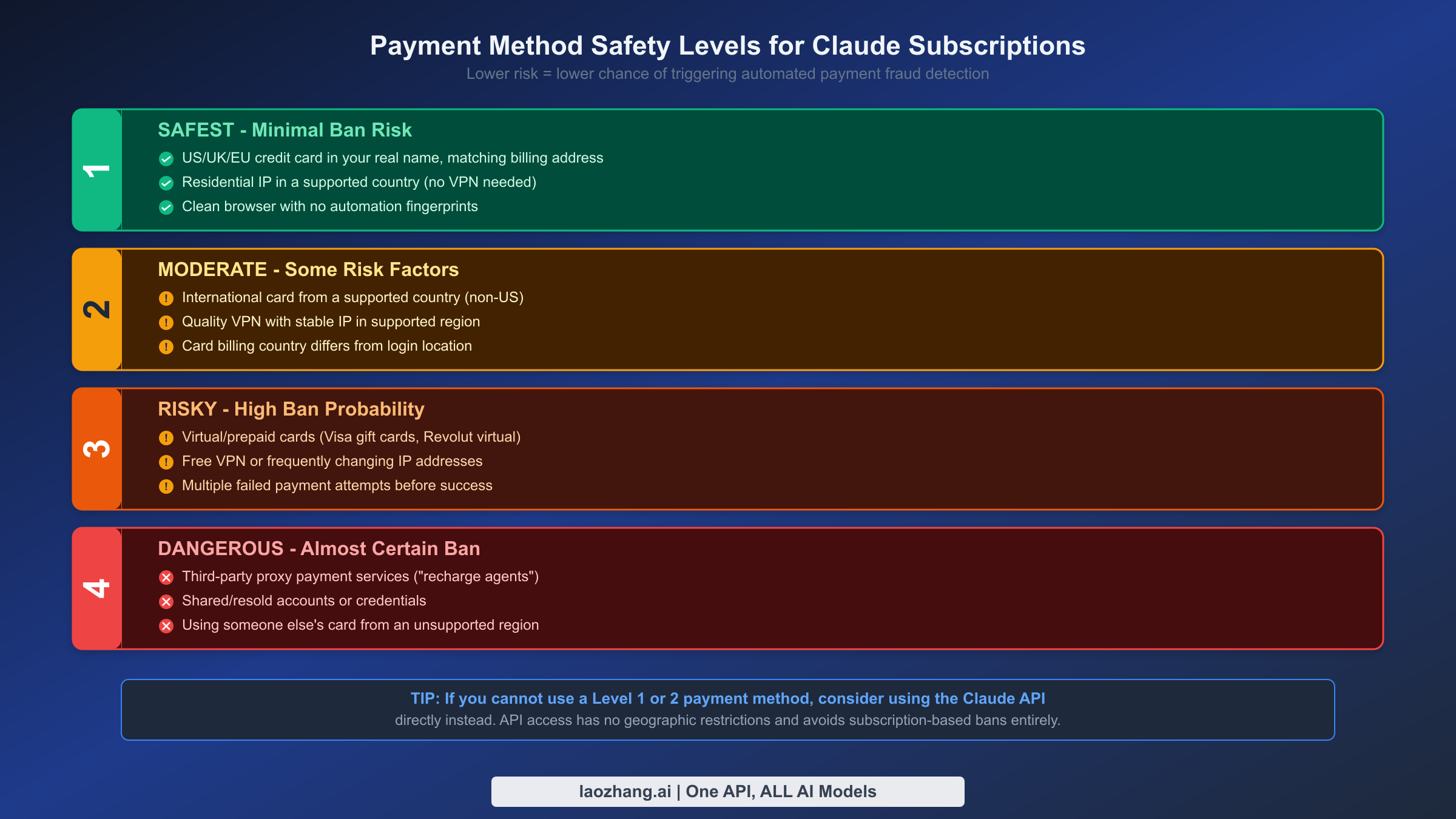Payment method safety levels from safest (Level 1) to most dangerous (Level 4) for Claude subscriptions