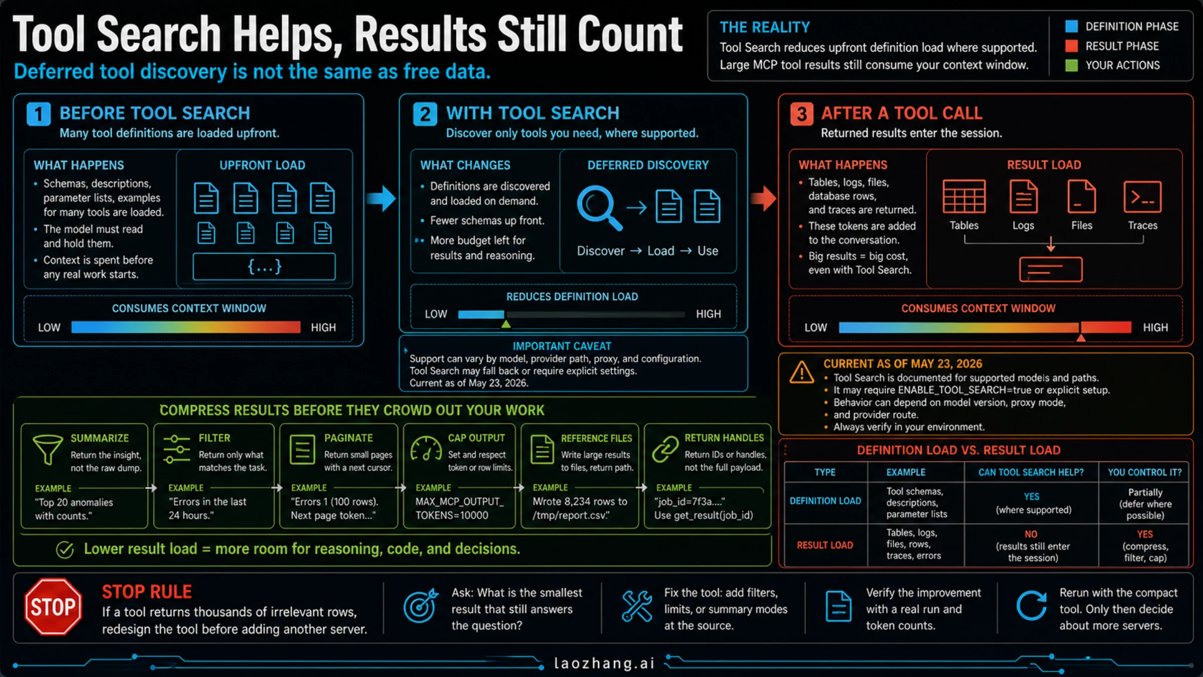Diagram showing Tool Search reducing upfront definitions while MCP tool results still consume context