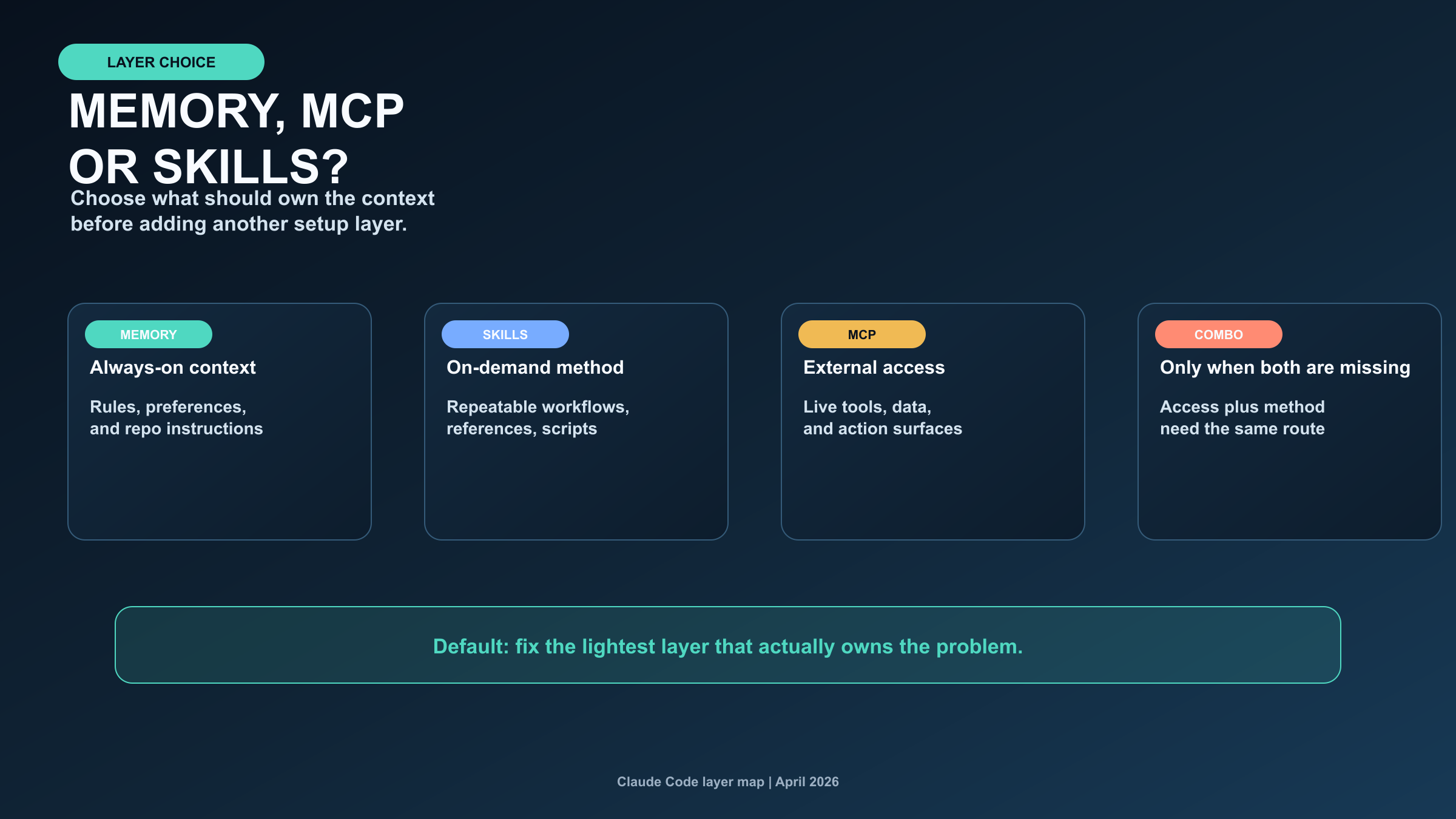 Claude Code Memory vs MCP vs Skills (2026): Which Layer Should Own What?