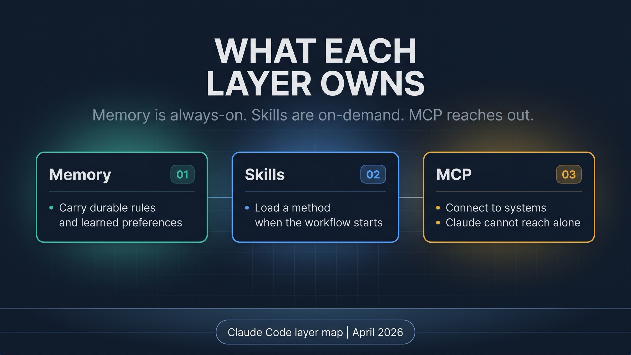 Claude Code ownership map for memory, skills, and MCP