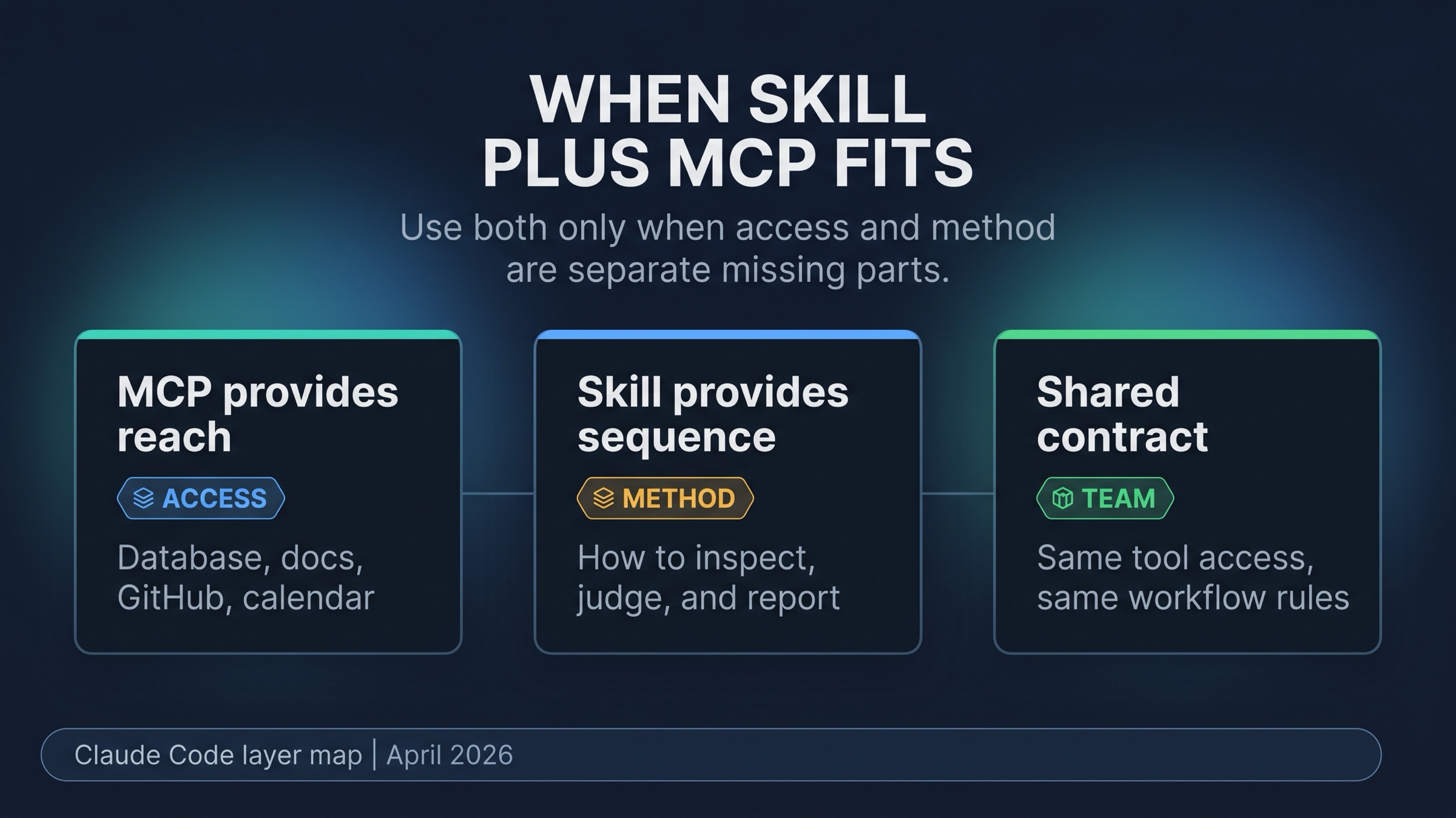 Claude Code skill plus MCP composition pattern