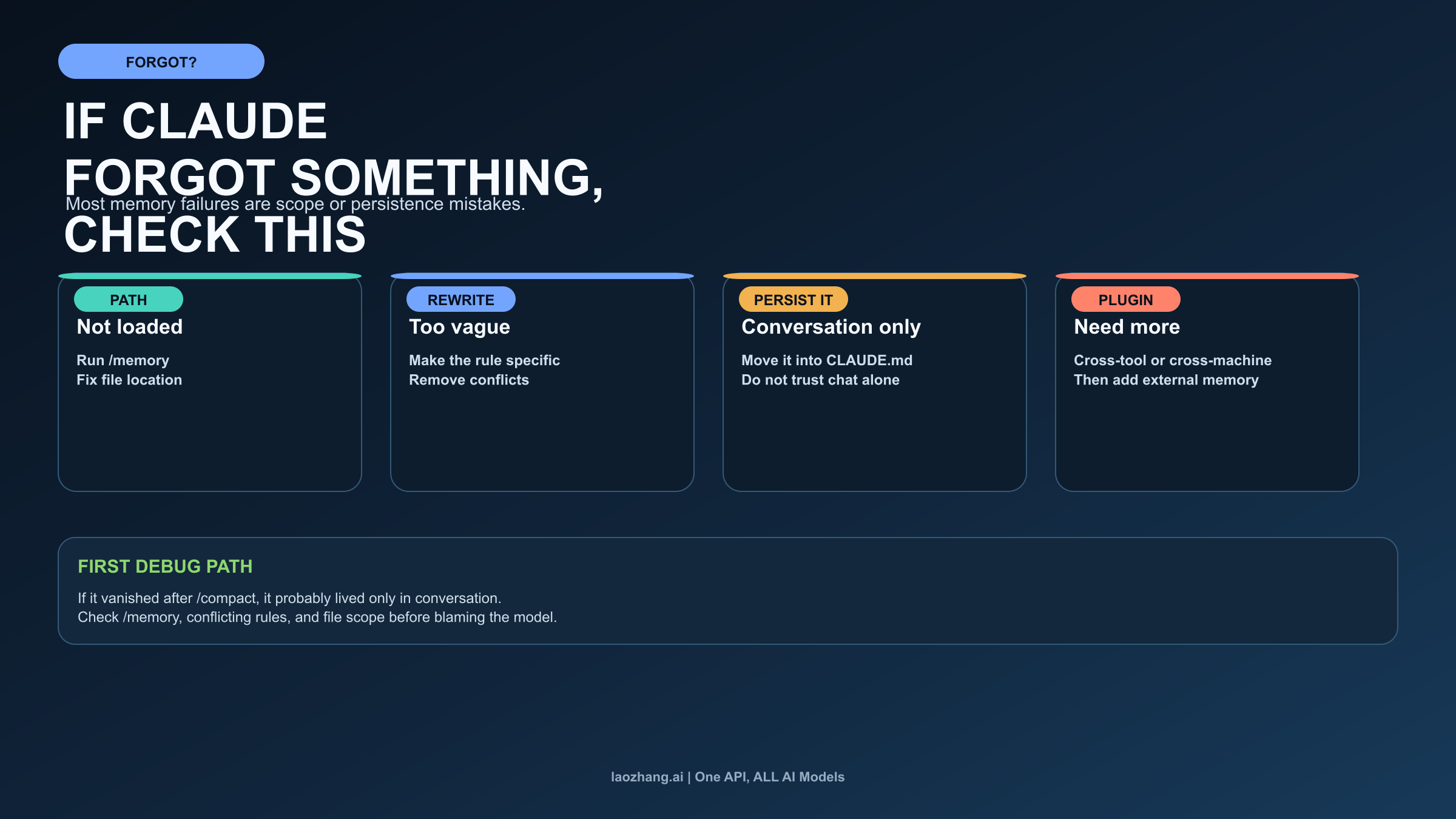 Claude Code troubleshooting route for forgetting, missing load, and plugin thresholds
