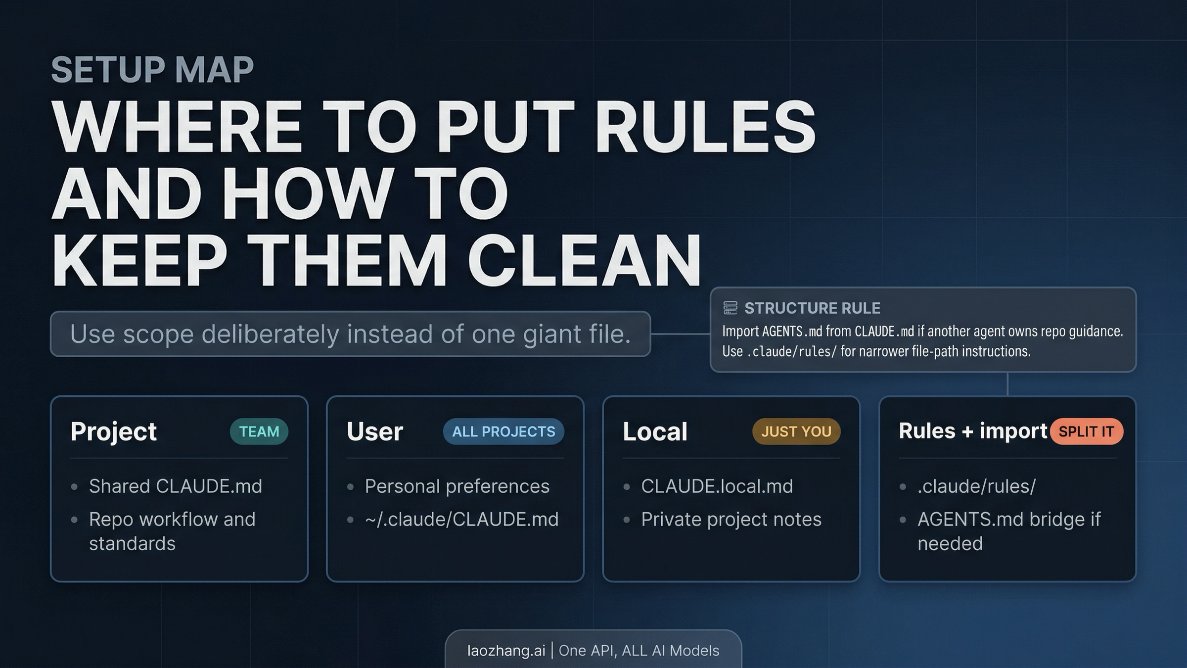 Claude Code instruction scope map for project, user, local, rules, and AGENTS import