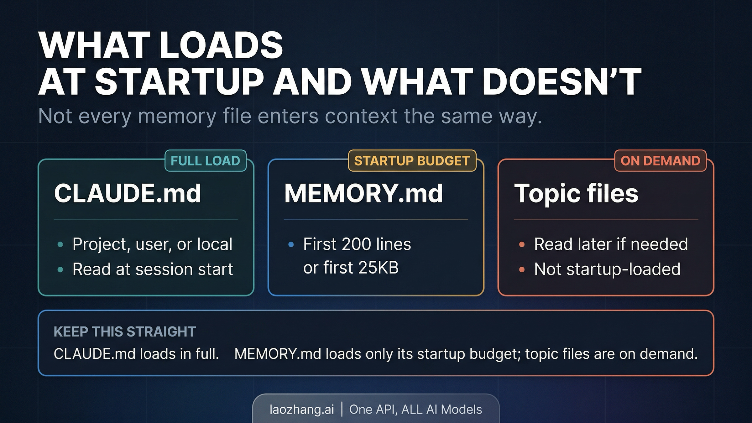 Claude Code startup loading model for CLAUDE.md, MEMORY.md, and topic files