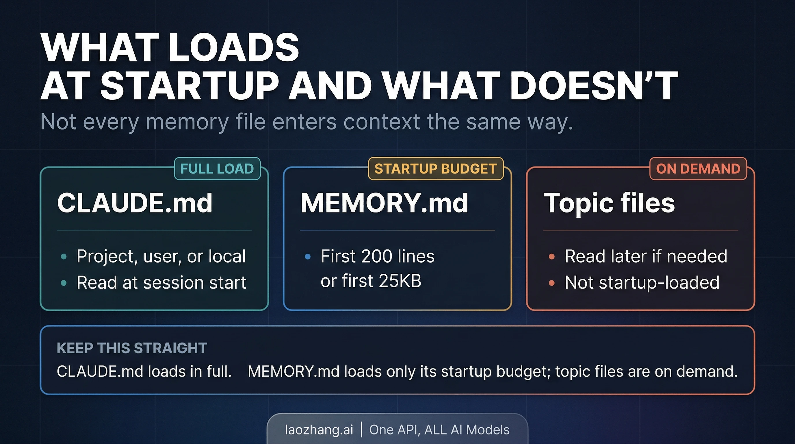Claude Code startup loading model for CLAUDE.md, MEMORY.md, and topic files