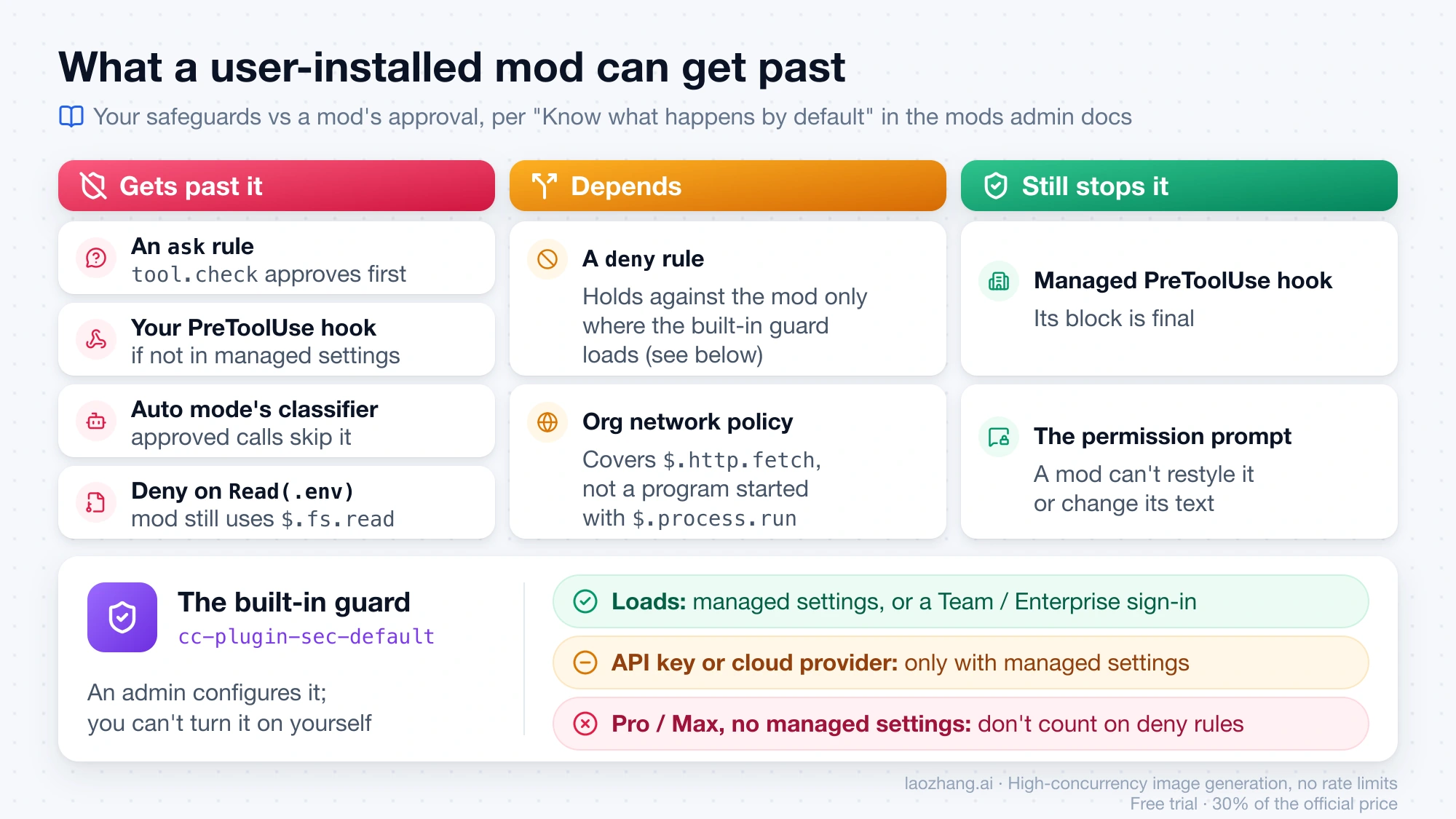 Three-column chart of which safeguards a user-installed mod gets past, which depend on conditions, and which still stop it, plus when the built-in cc-plugin-sec-default guard loads