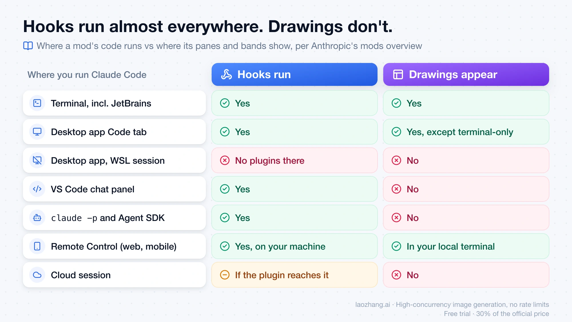 Chart of seven places you can run Claude Code, showing that mod hooks run in all but a Desktop WSL session while drawings appear only in the terminal, the Desktop Code tab, and the local terminal behind Remote Control
