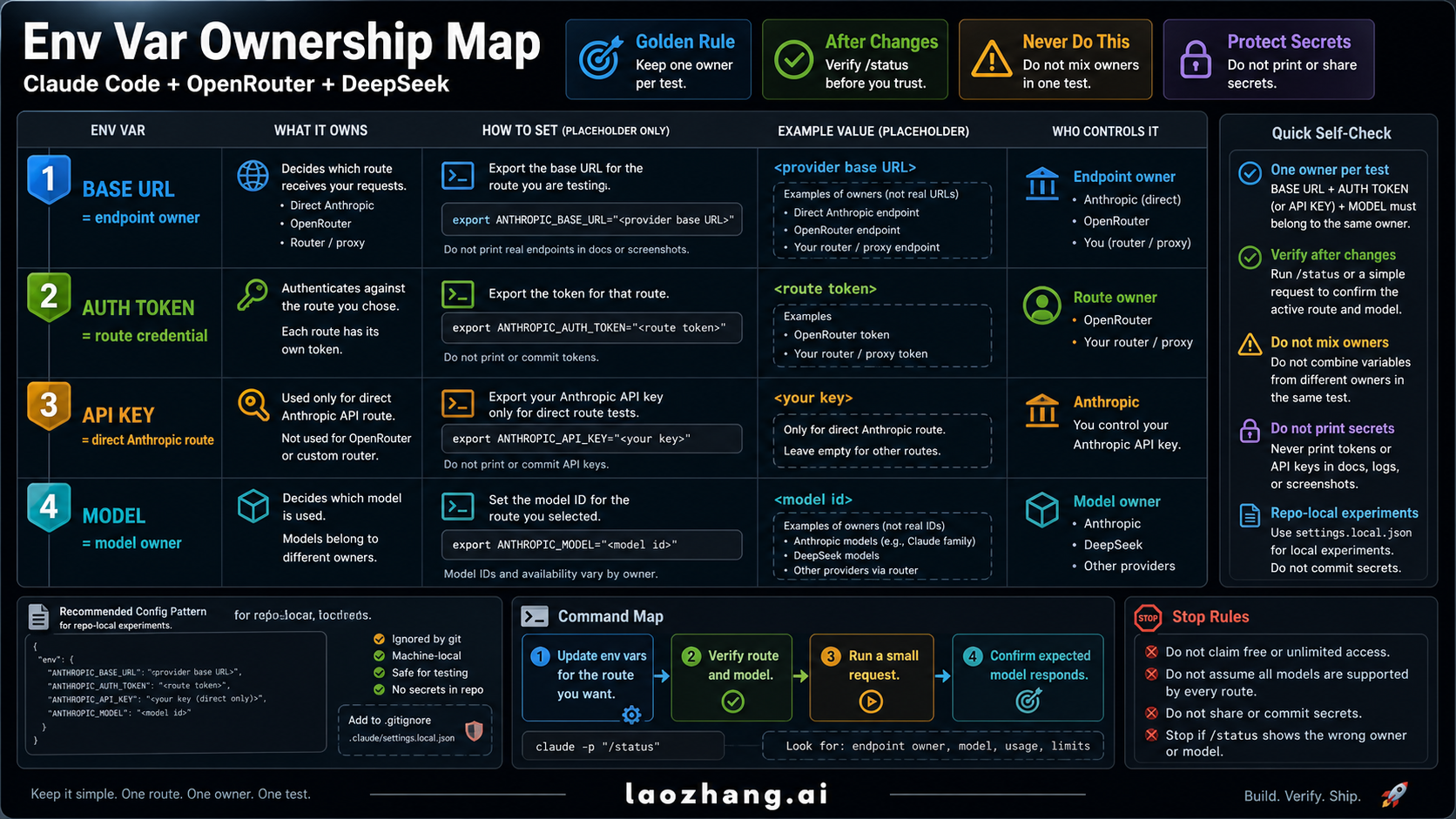 Environment variable ownership map for Claude Code, OpenRouter, DeepSeek, and router/proxy paths