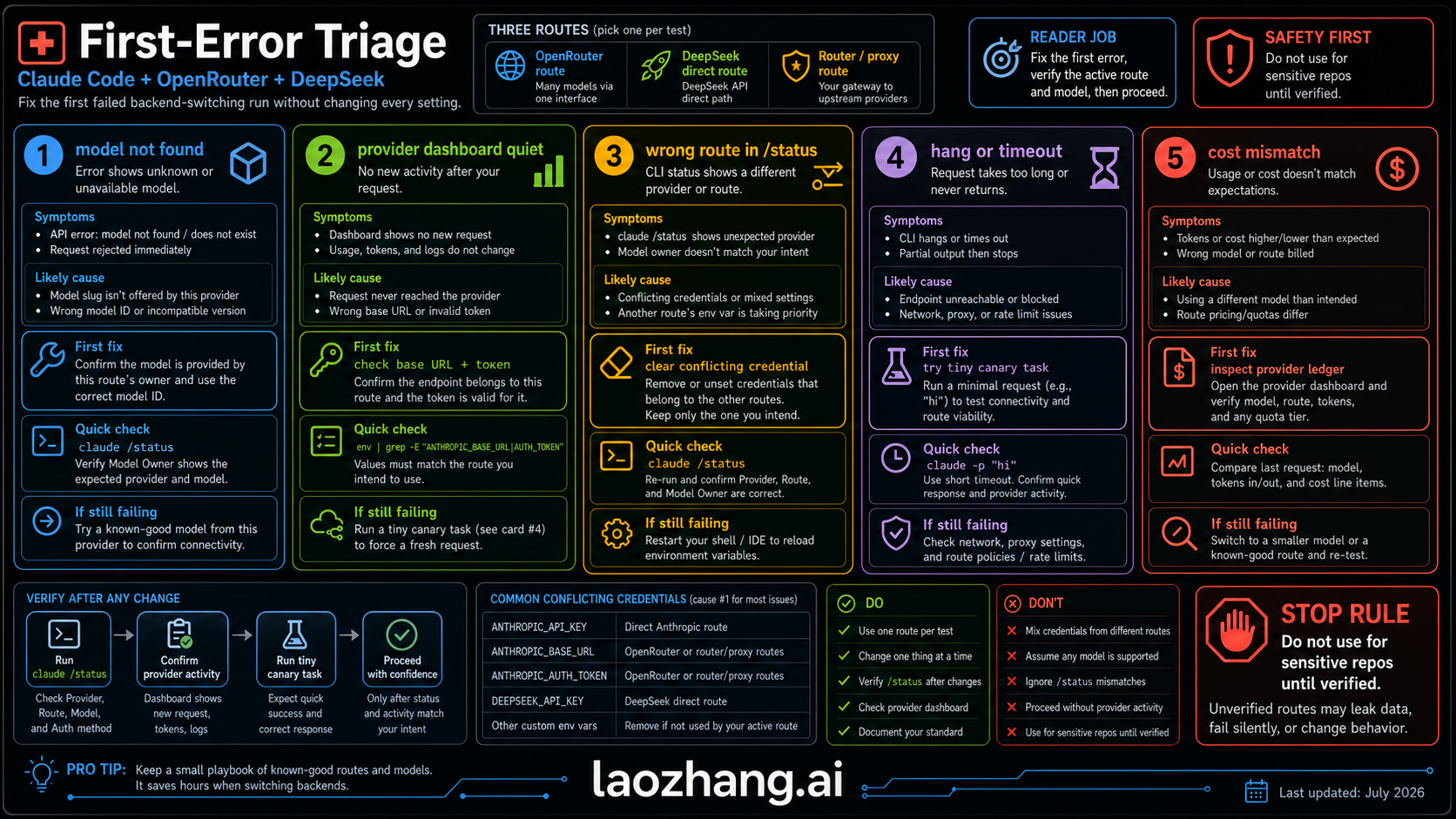 First-error triage board for Claude Code with OpenRouter and DeepSeek