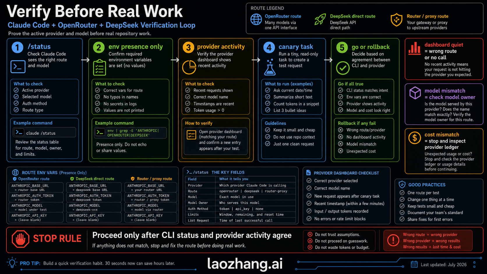 Verification loop for checking Claude Code backend route before real work