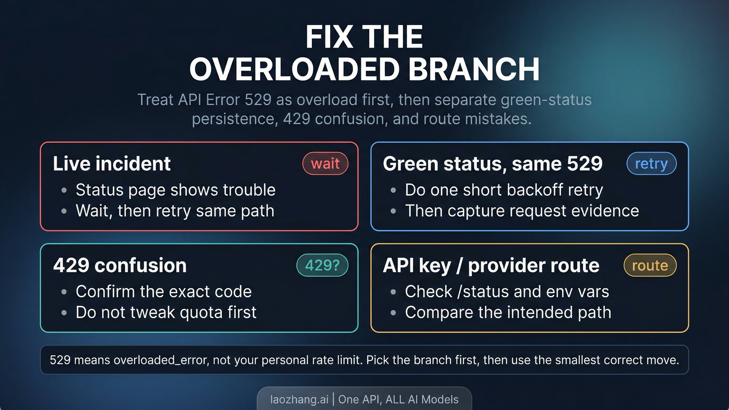 Claude Code Overloaded Error? Fix API Error 529 Without Mistaking It for 429