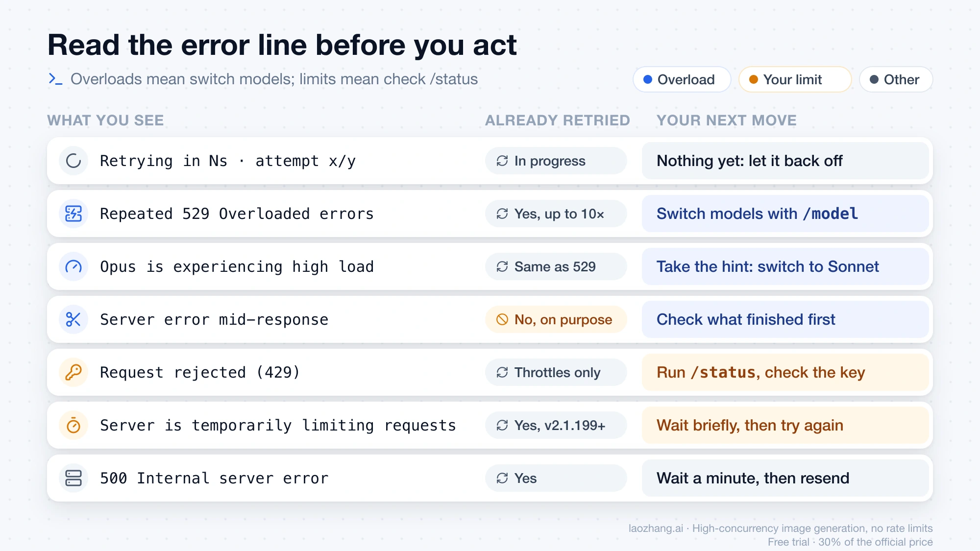 Seven Claude Code error lines sorted into overload, limit, and other, showing whether each was already retried and the next move
