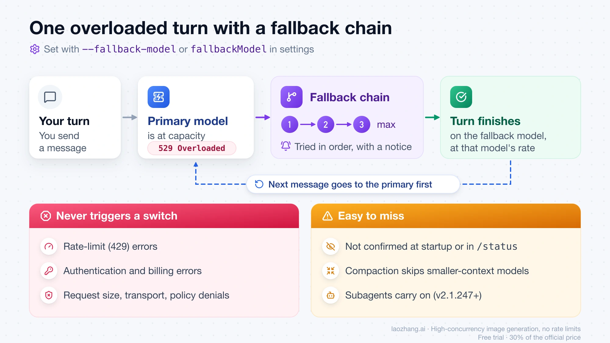 Flow of one overloaded turn: the primary model returns 529, the fallback chain tries up to three models in order, and the next message goes back to the primary