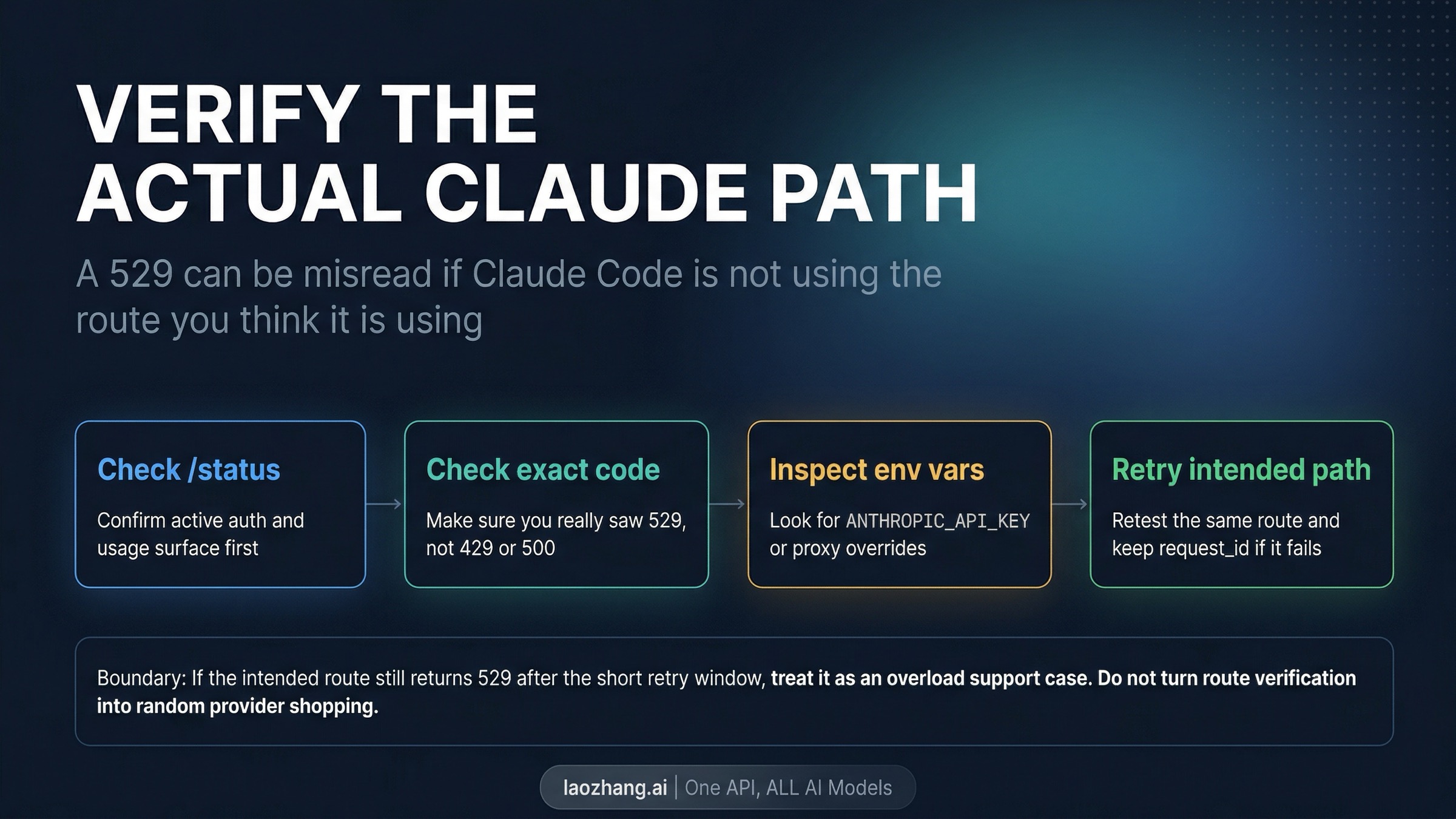 Claude Code route verification flow