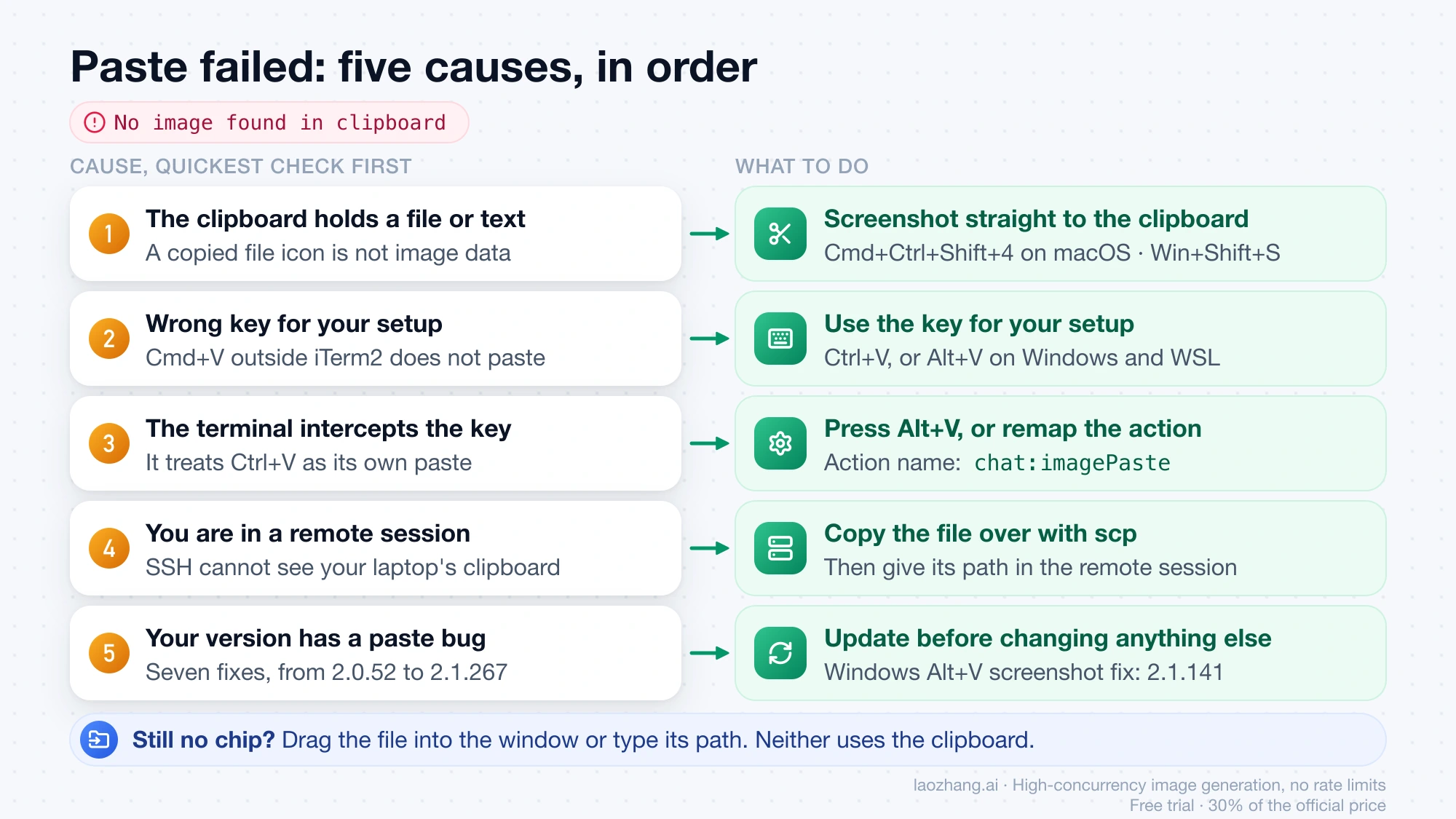 Five causes of the No image found in clipboard error in Claude Code, each paired with its fix, ending in the drag or file path fallback