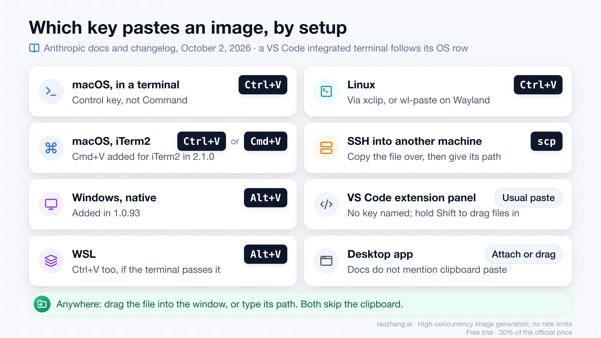 Claude Code image paste key for each setup: Ctrl+V on macOS and Linux, Alt+V on Windows and WSL, scp over SSH, and drag or path anywhere