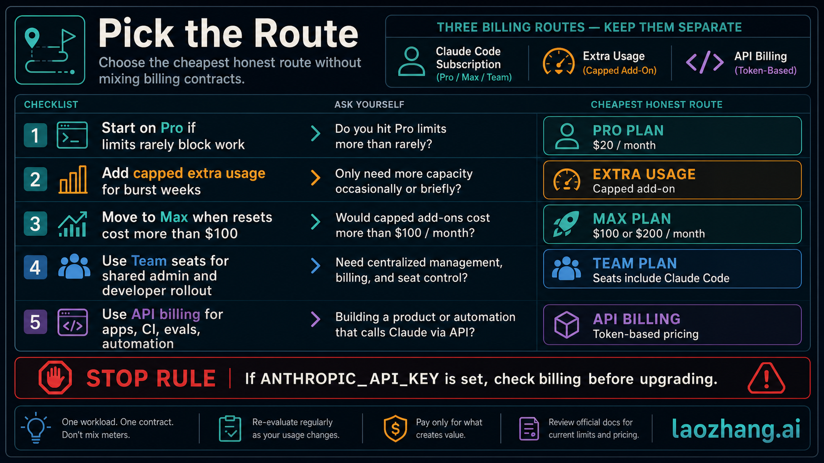 Claude Code decision checklist