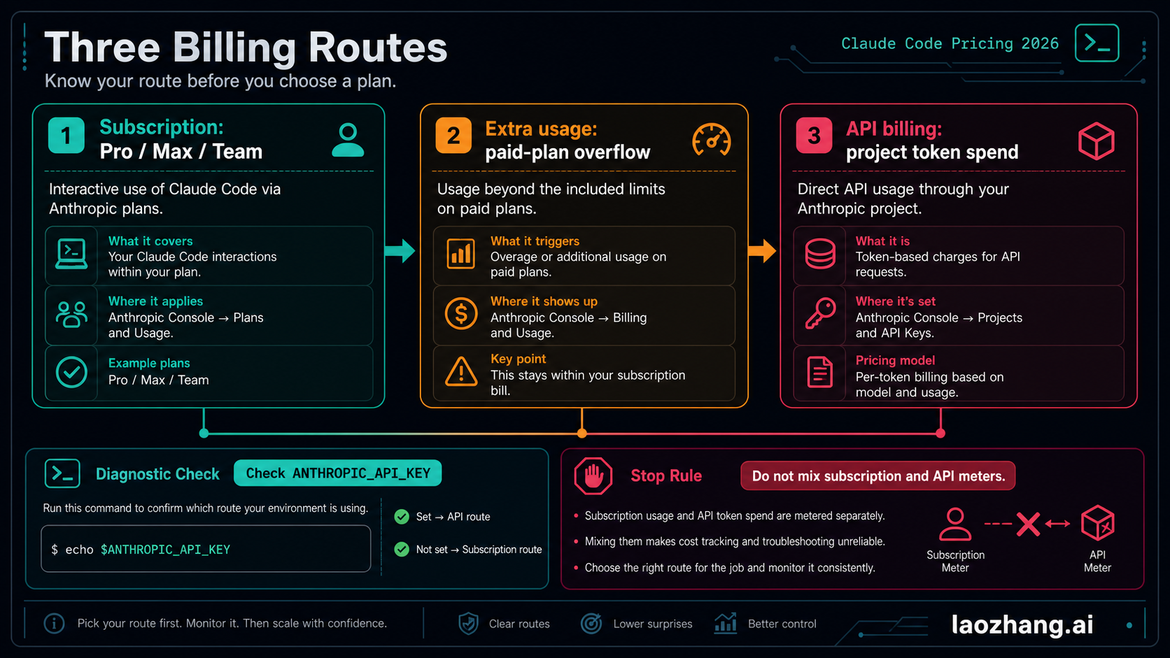 Claude Code billing routes